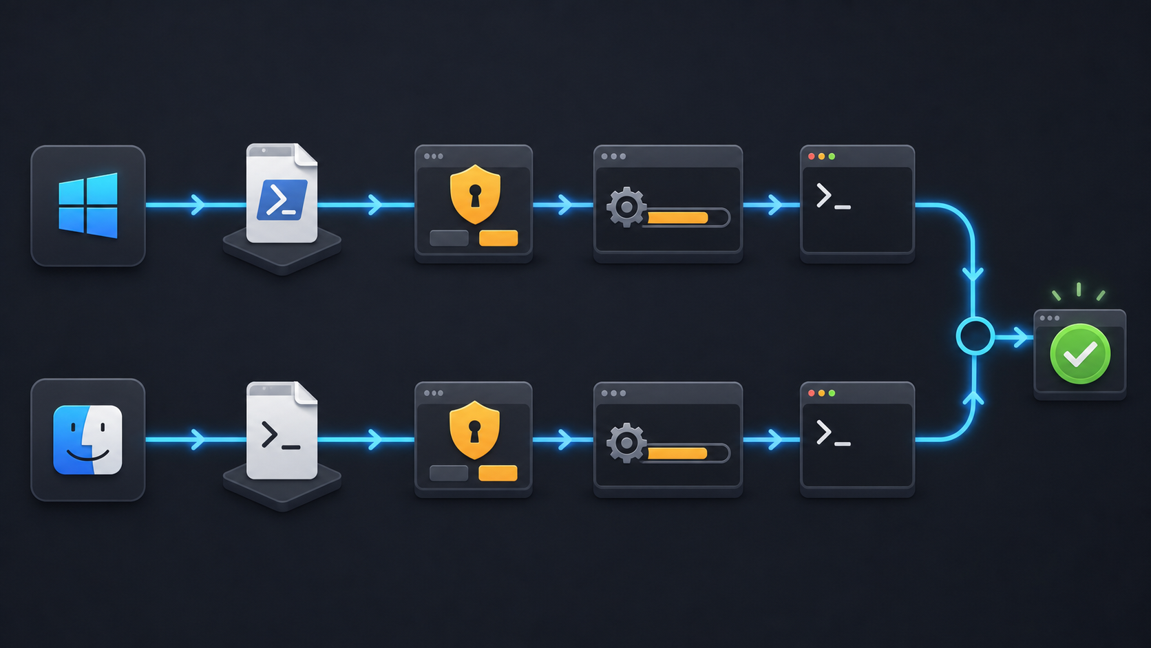 Infographic showing Windows and macOS one-command setup flows merging into a completion check.