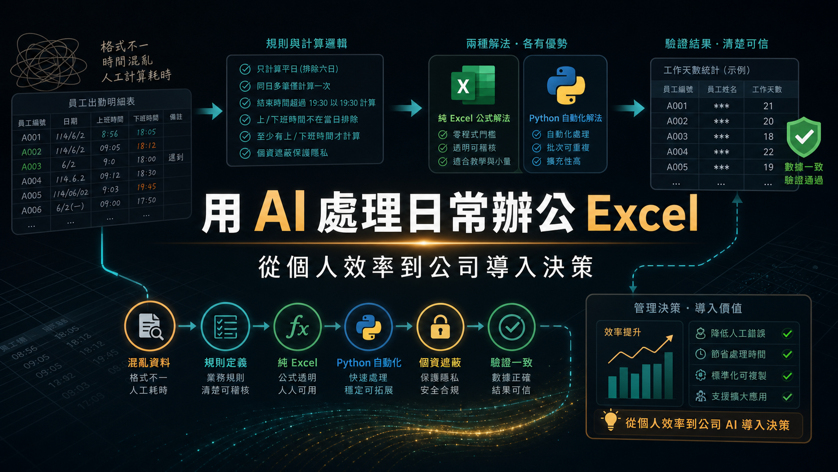 用 AI 處理日常辦公 Excel：從個人效率到公司導入決策