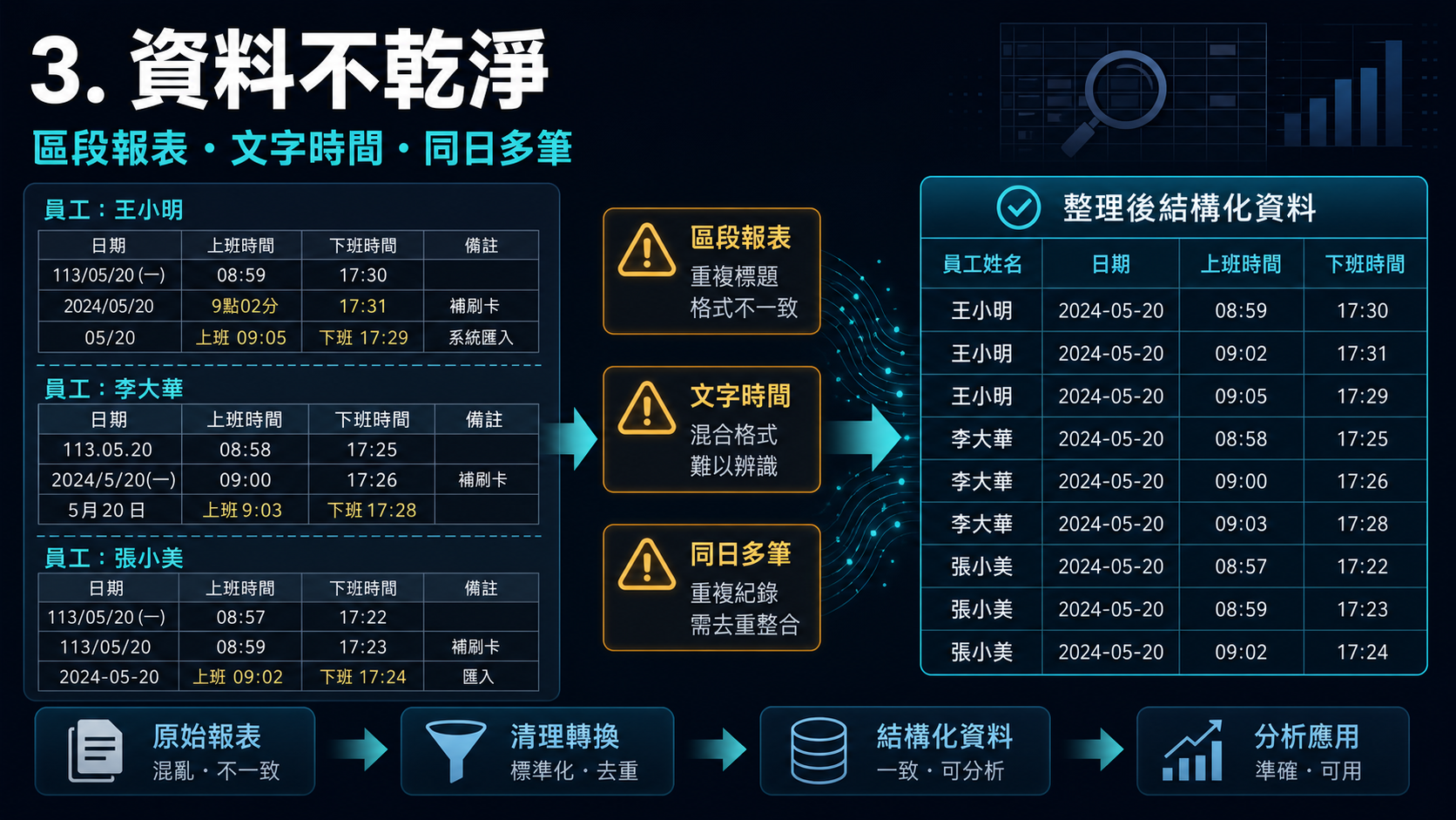 3. 資料不乾淨
