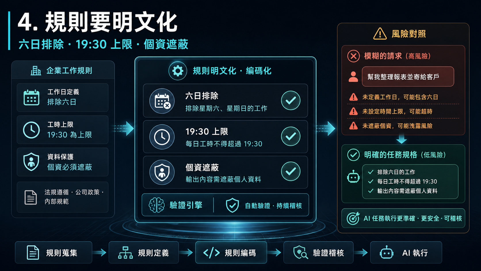 4. 規則要明文化