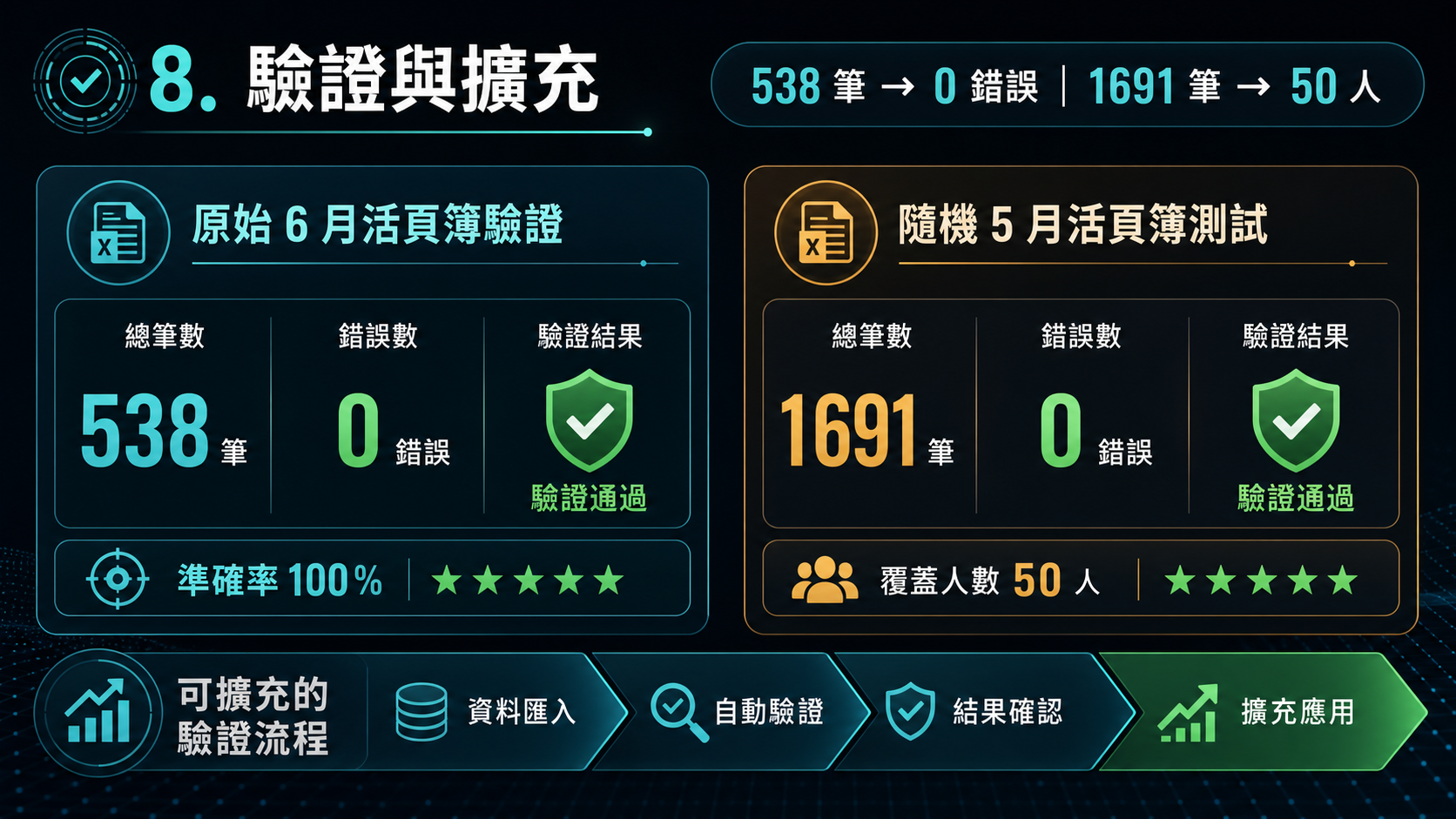 8. 驗證與擴充