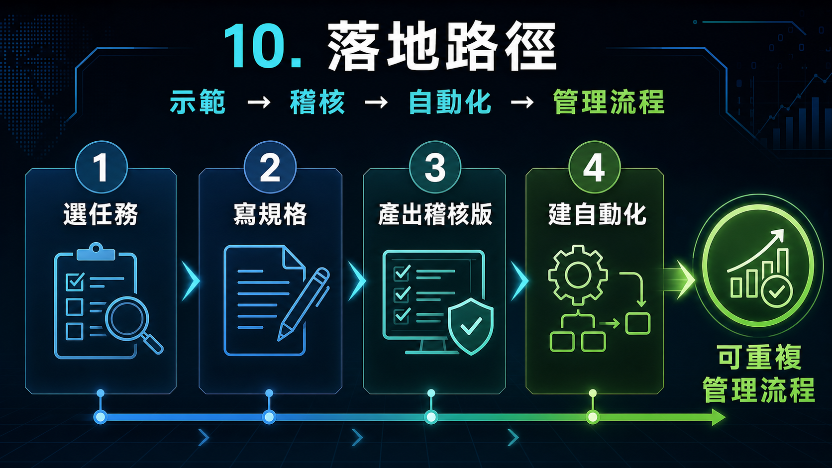 10. 落地路徑