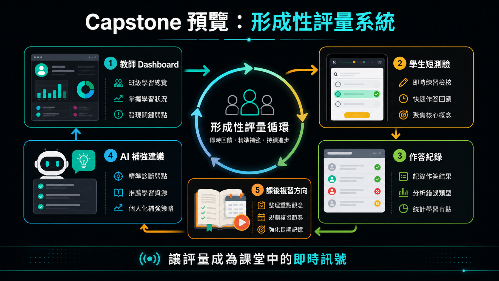 Capstone 形成性評量系統資訊圖