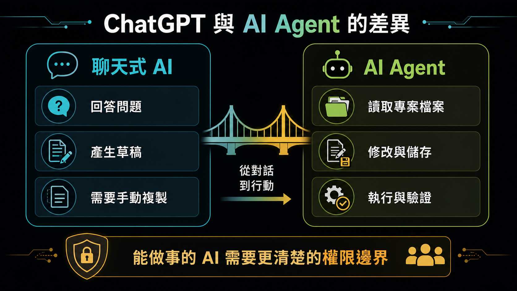 ChatGPT 與 AI Agent 差異資訊圖