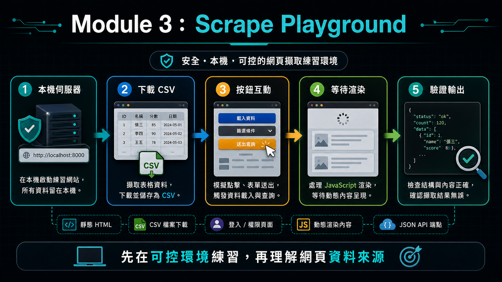Module 3 Scrape Playground 資訊圖