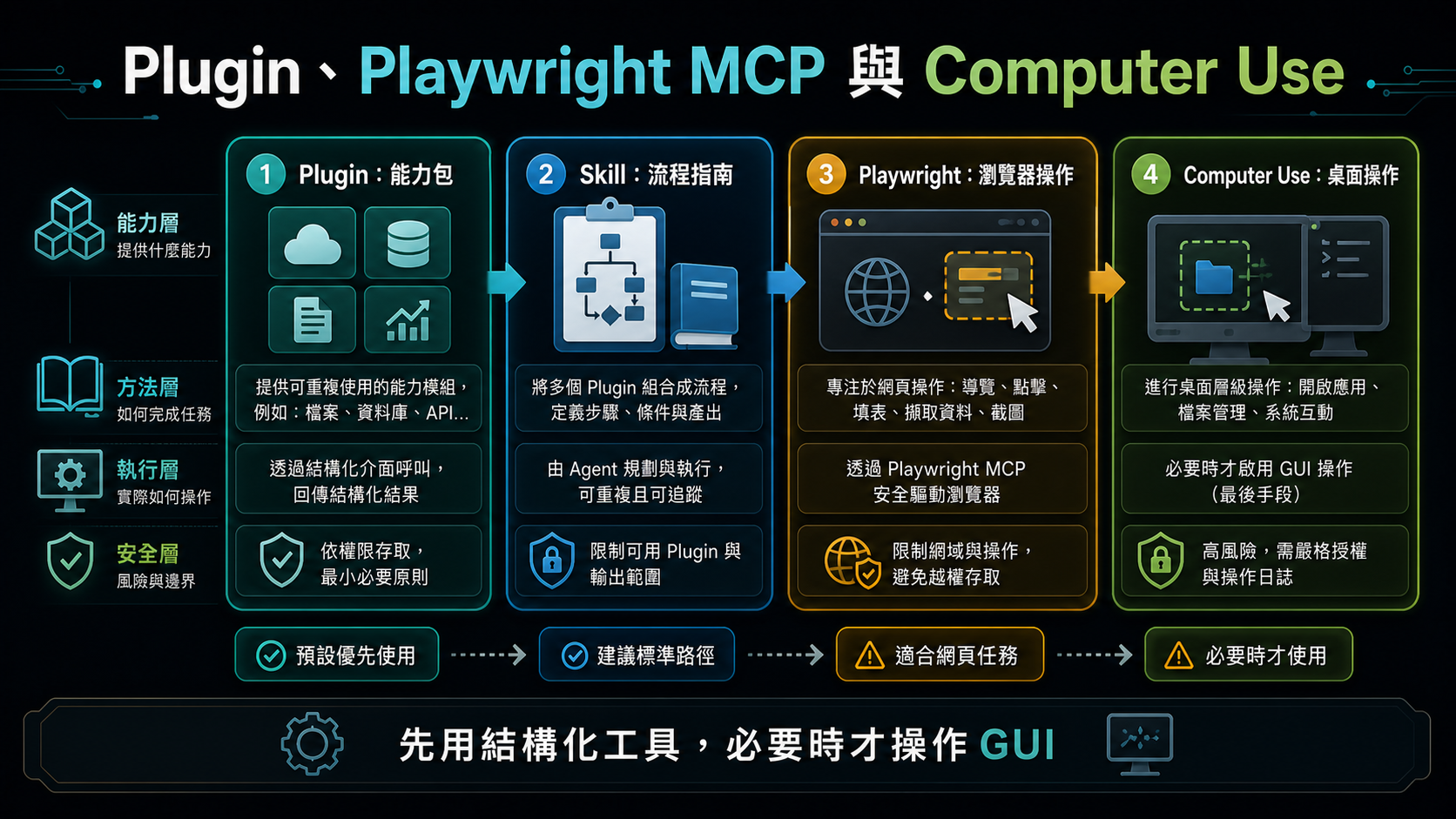 Plugin Playwright MCP 與 Computer Use 資訊圖
