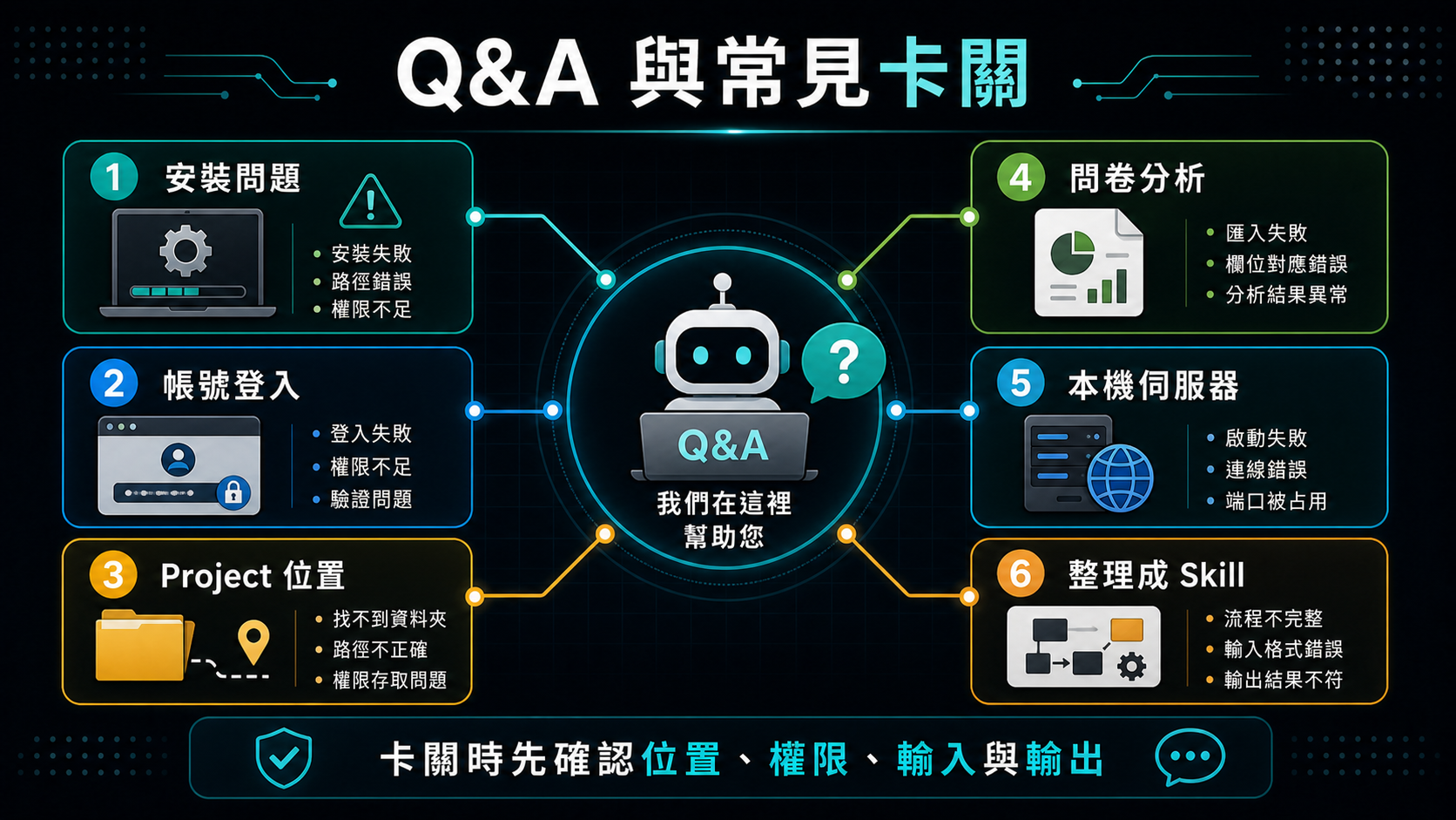 Q&A 與常見卡關資訊圖