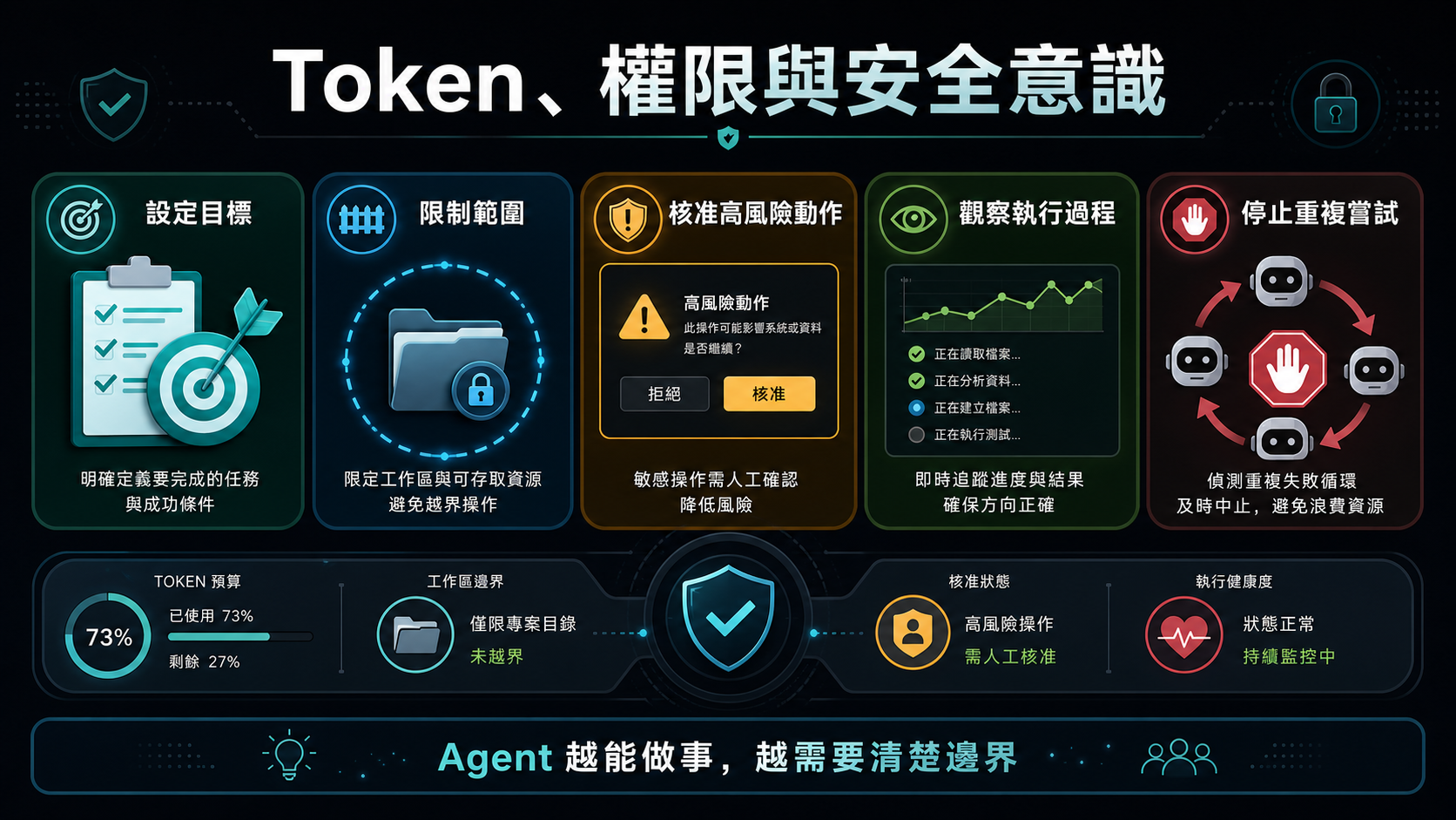 Token 權限與安全意識資訊圖