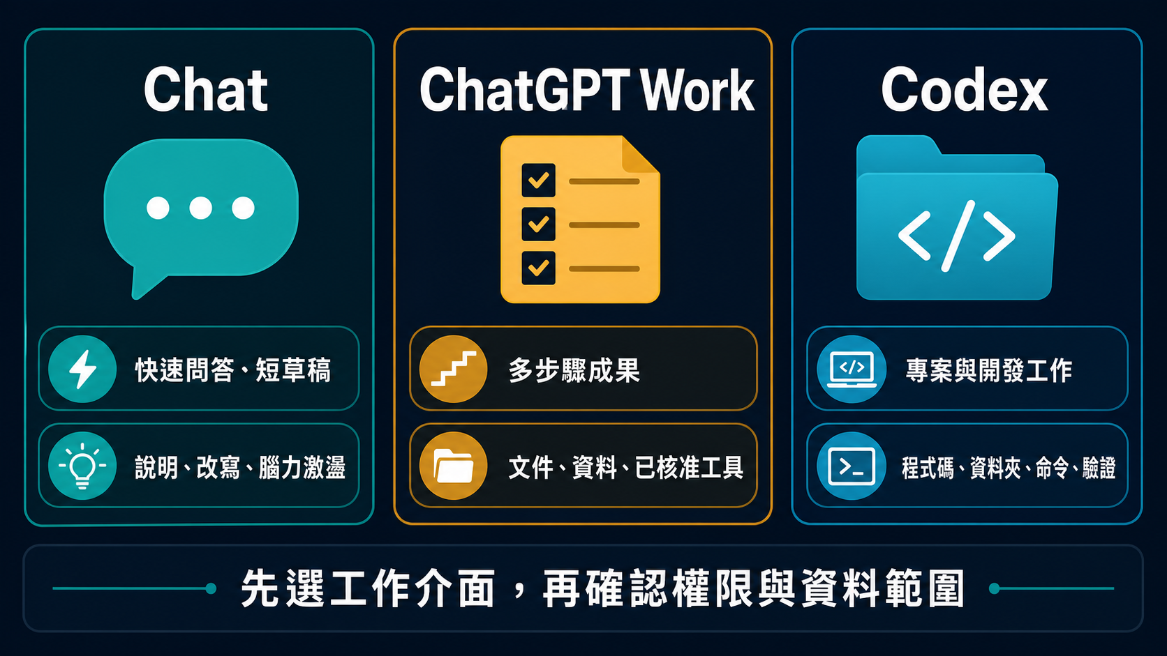 ChatGPT 的 Chat、ChatGPT Work 與 Codex 三種工作介面選擇圖