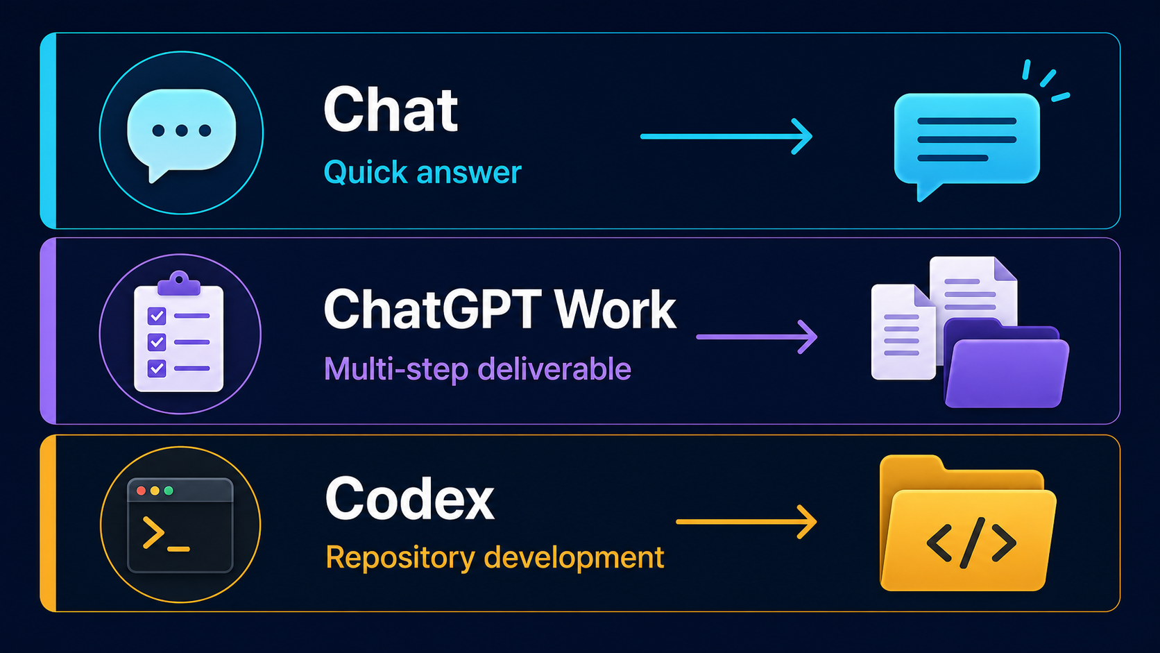 Chat、ChatGPT Work 與 Codex 的三種工作介面教學流程圖