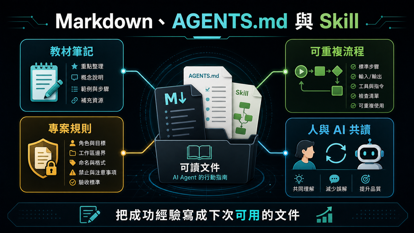 Markdown AGENTS.md 與 Skill 資訊圖