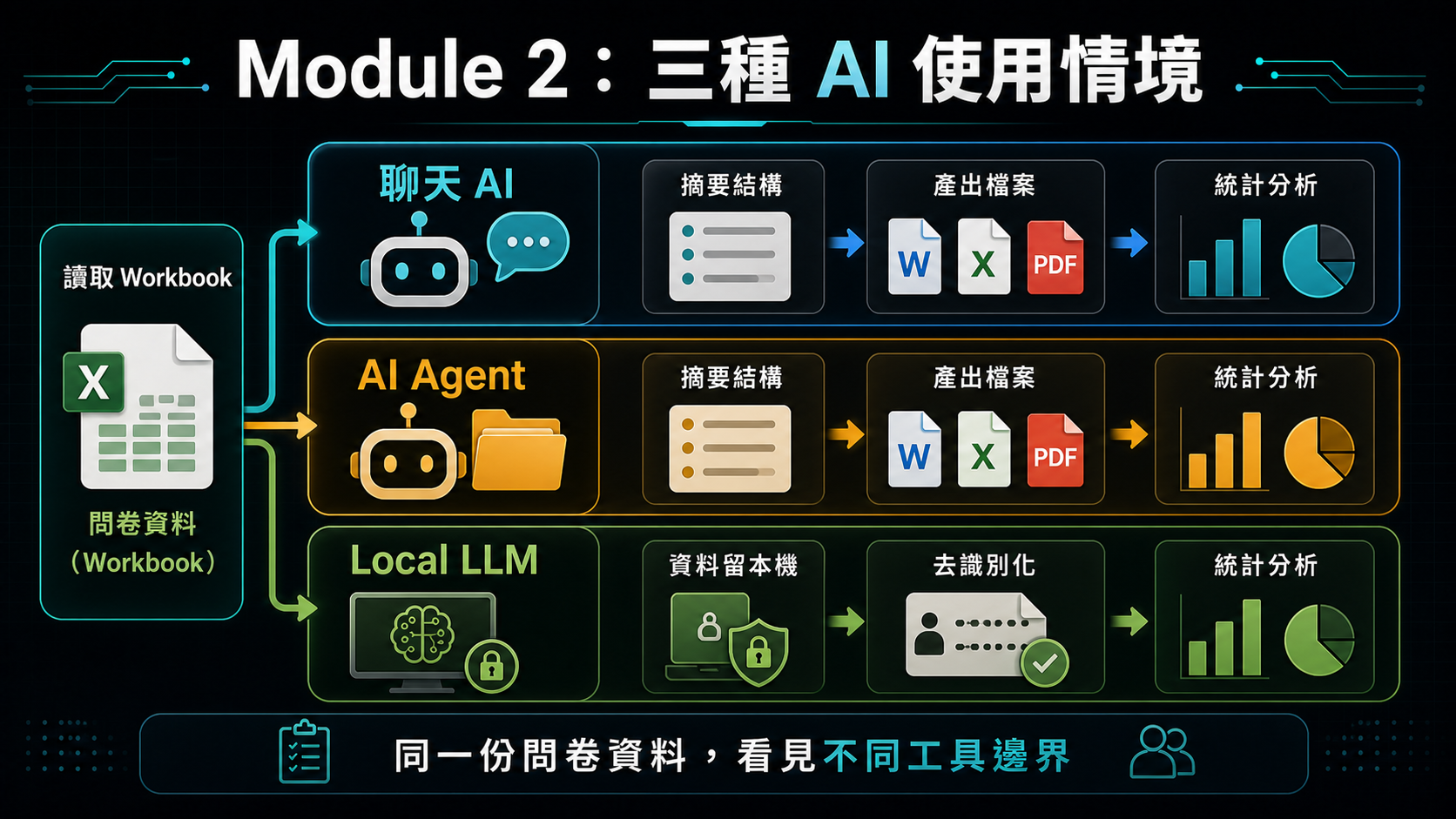 Module 2 三種 AI 使用情境資訊圖