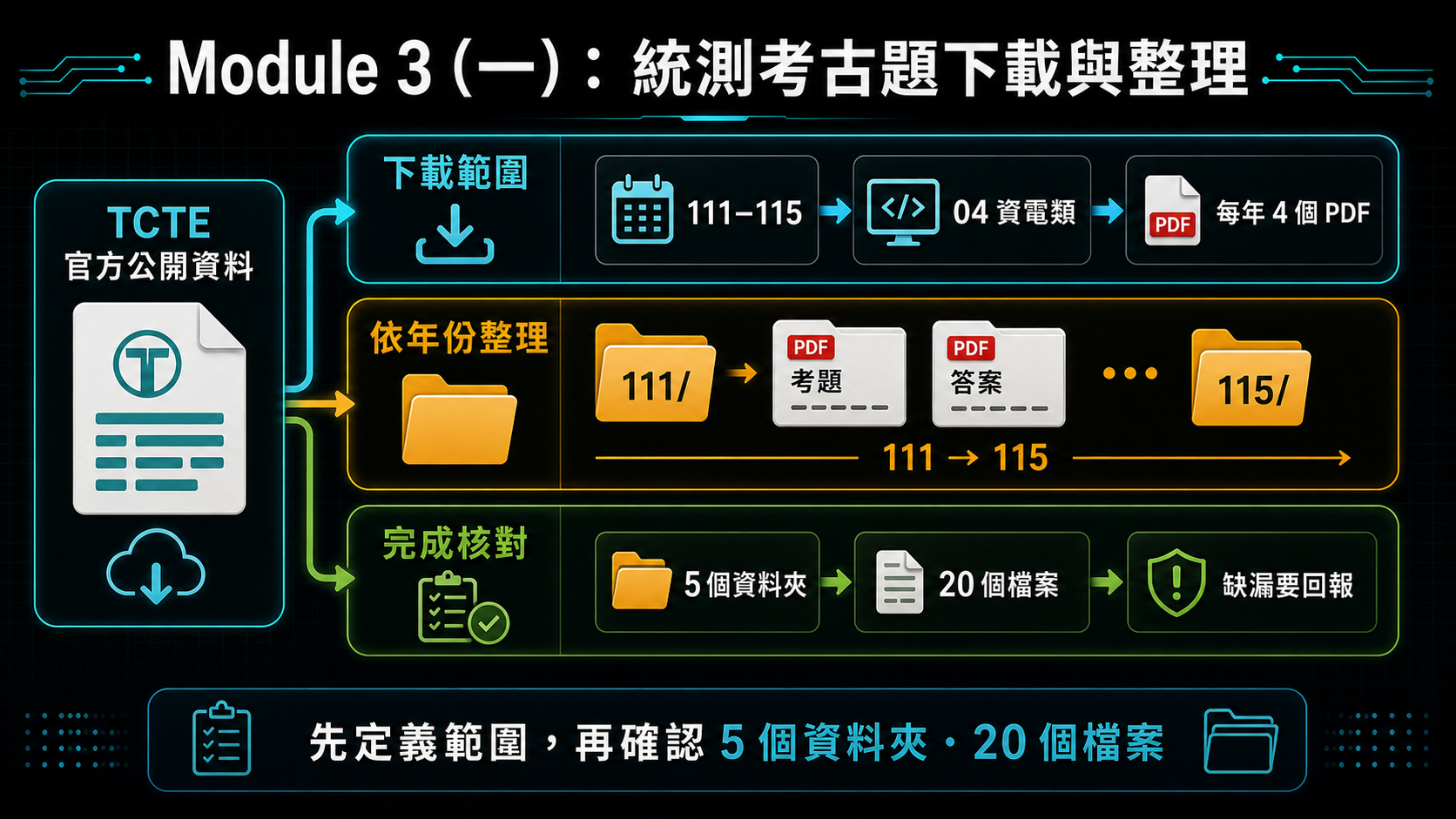 Module 3（一）統測考古題下載與整理資訊圖