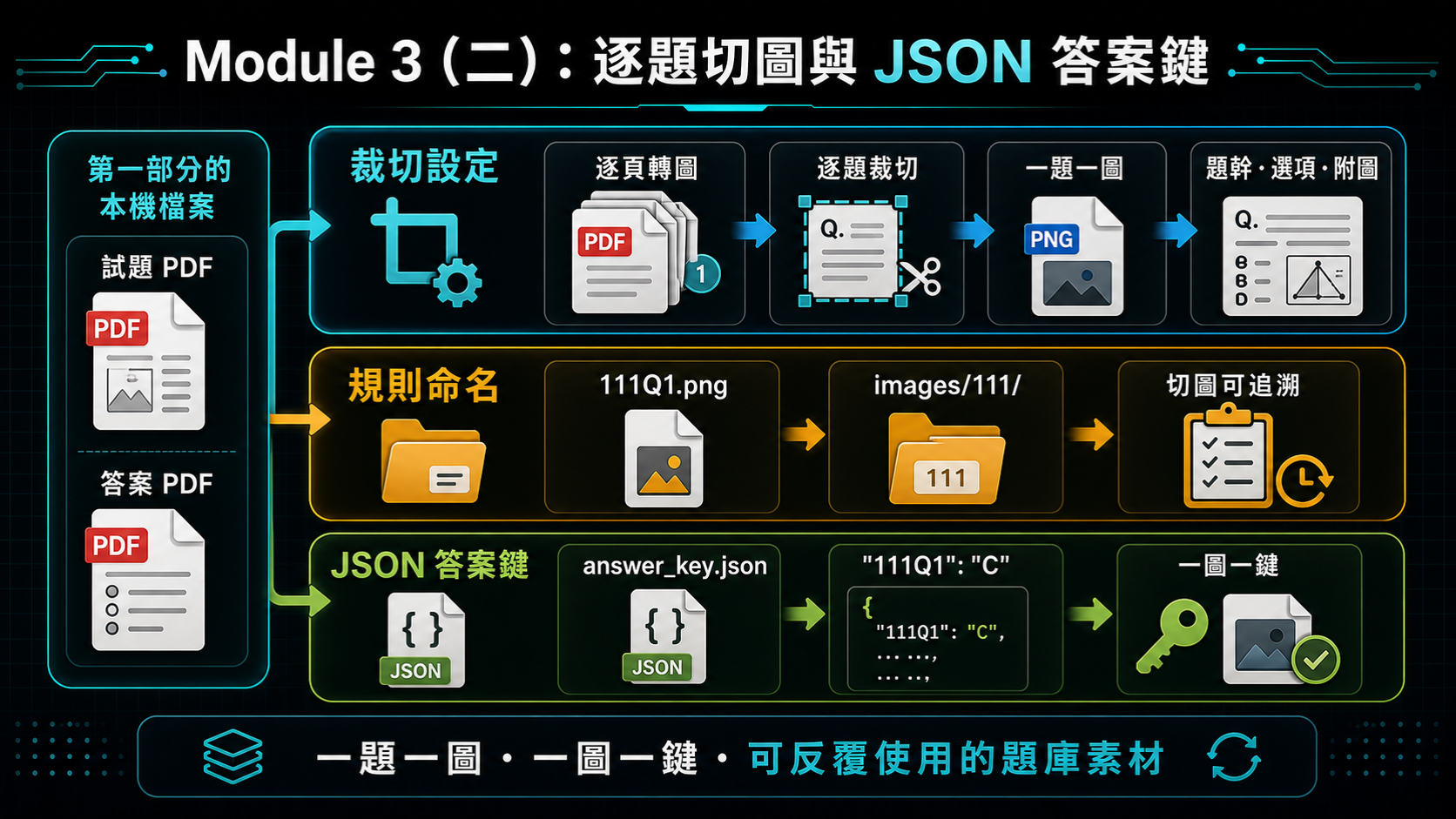 Module 3（二）逐題切圖與 JSON 答案鍵資訊圖