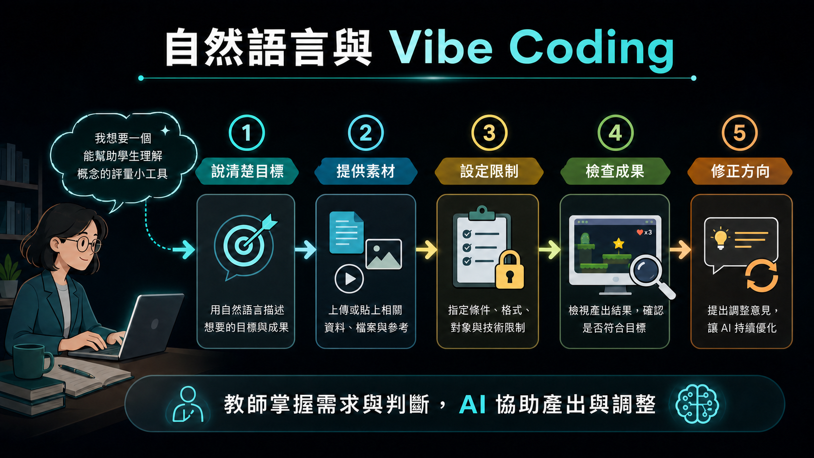 自然語言與 Vibe Coding 資訊圖