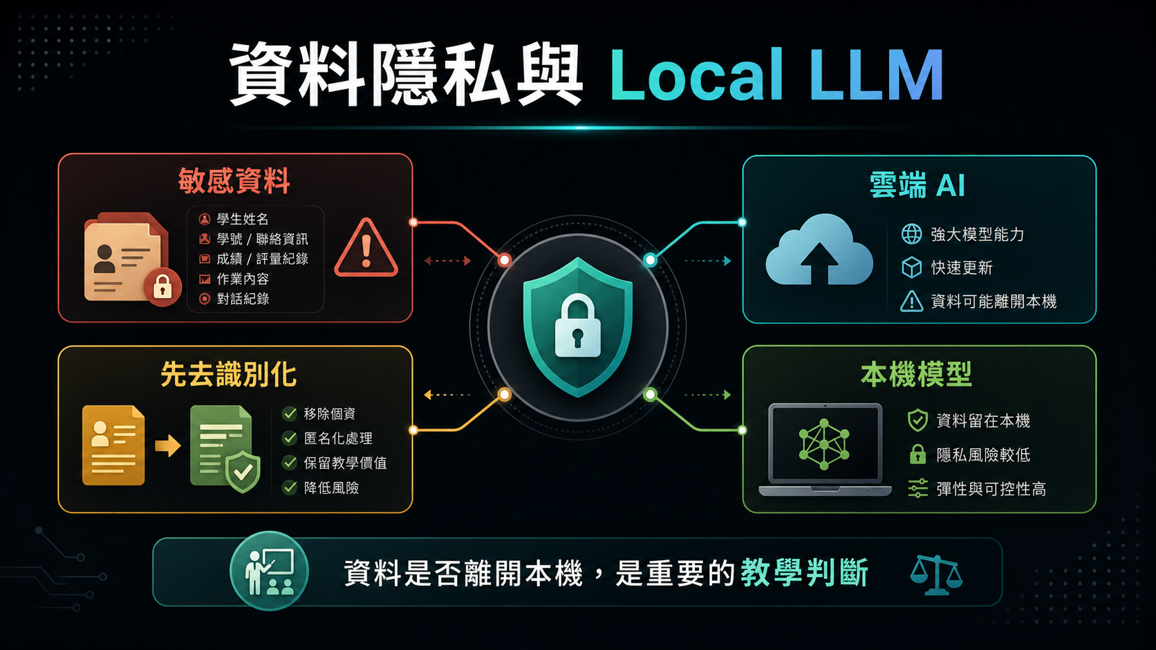 資料隱私與 Local LLM 資訊圖