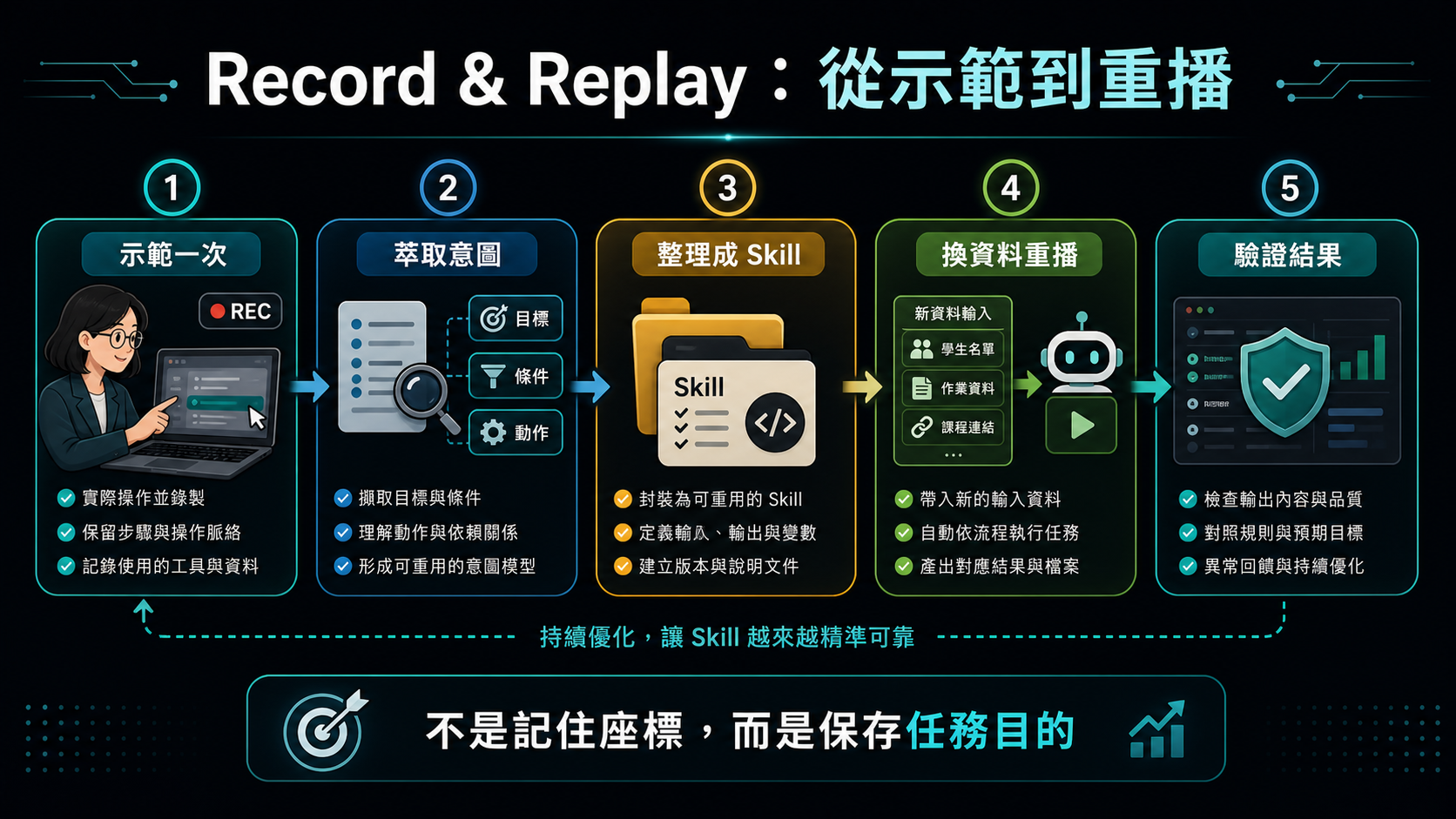 Record and Replay 工作流程資訊圖