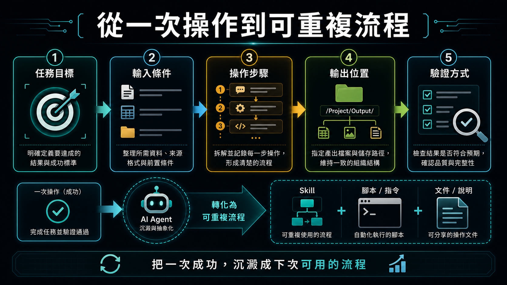 從一次操作到可重複流程資訊圖