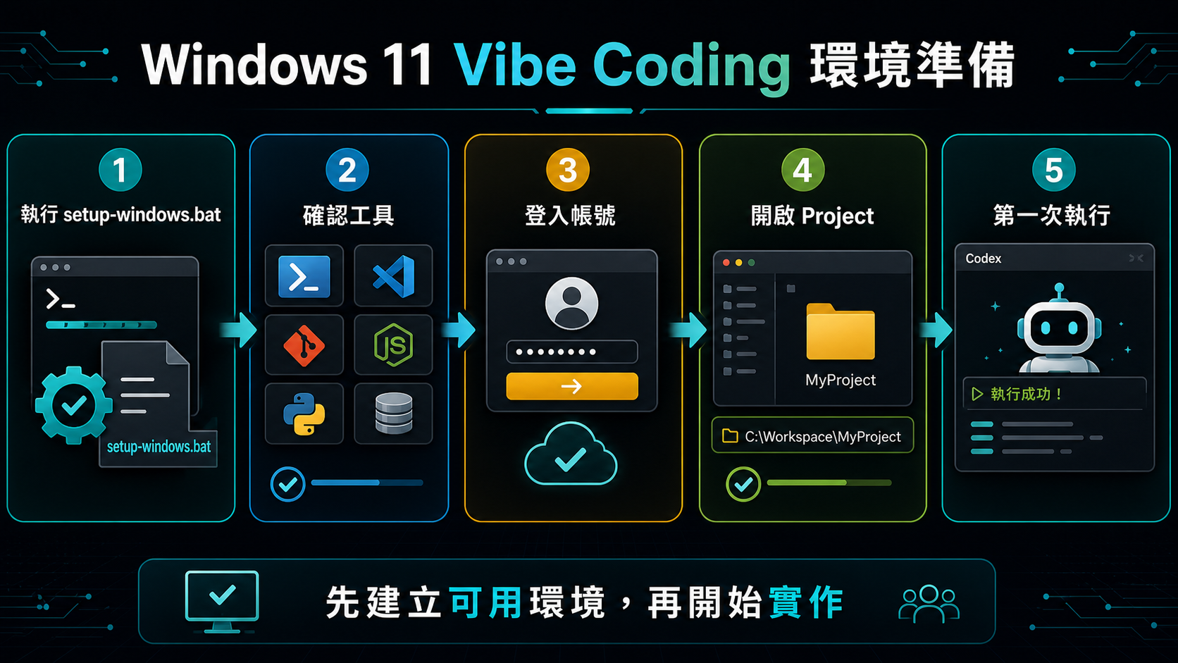 Windows 11 Vibe Coding 環境準備資訊圖
