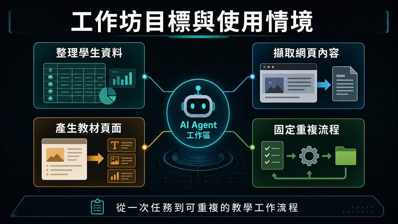 工作坊目標與使用情境資訊圖