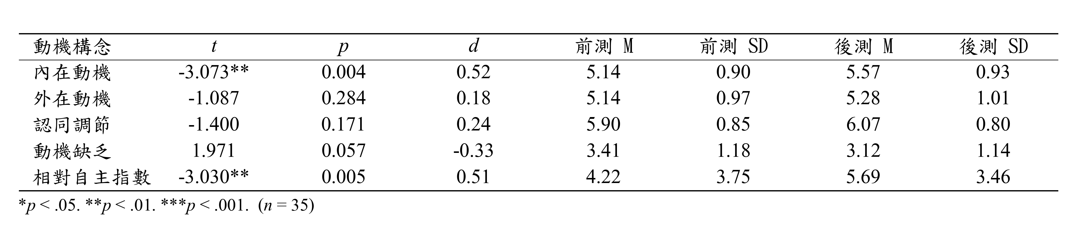 五個動機構面（內在動機、外在動機、認同調節、動機缺乏、相對自主指數）的 paired t-test 摘要表，包含 t 值、p 值、Cohen's d、前測與後測平均數與標準差，n = 35