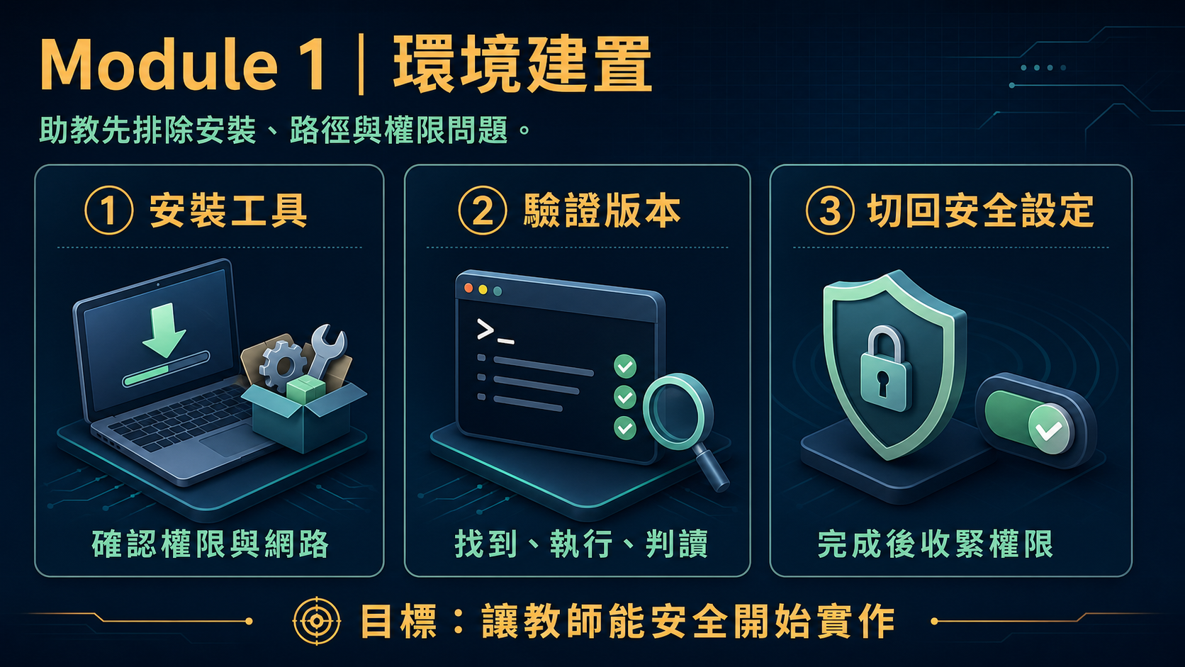 Module 1 環境建置：助教先排除安裝、路徑與權限問題，依序完成安裝工具、驗證版本與切回安全設定。