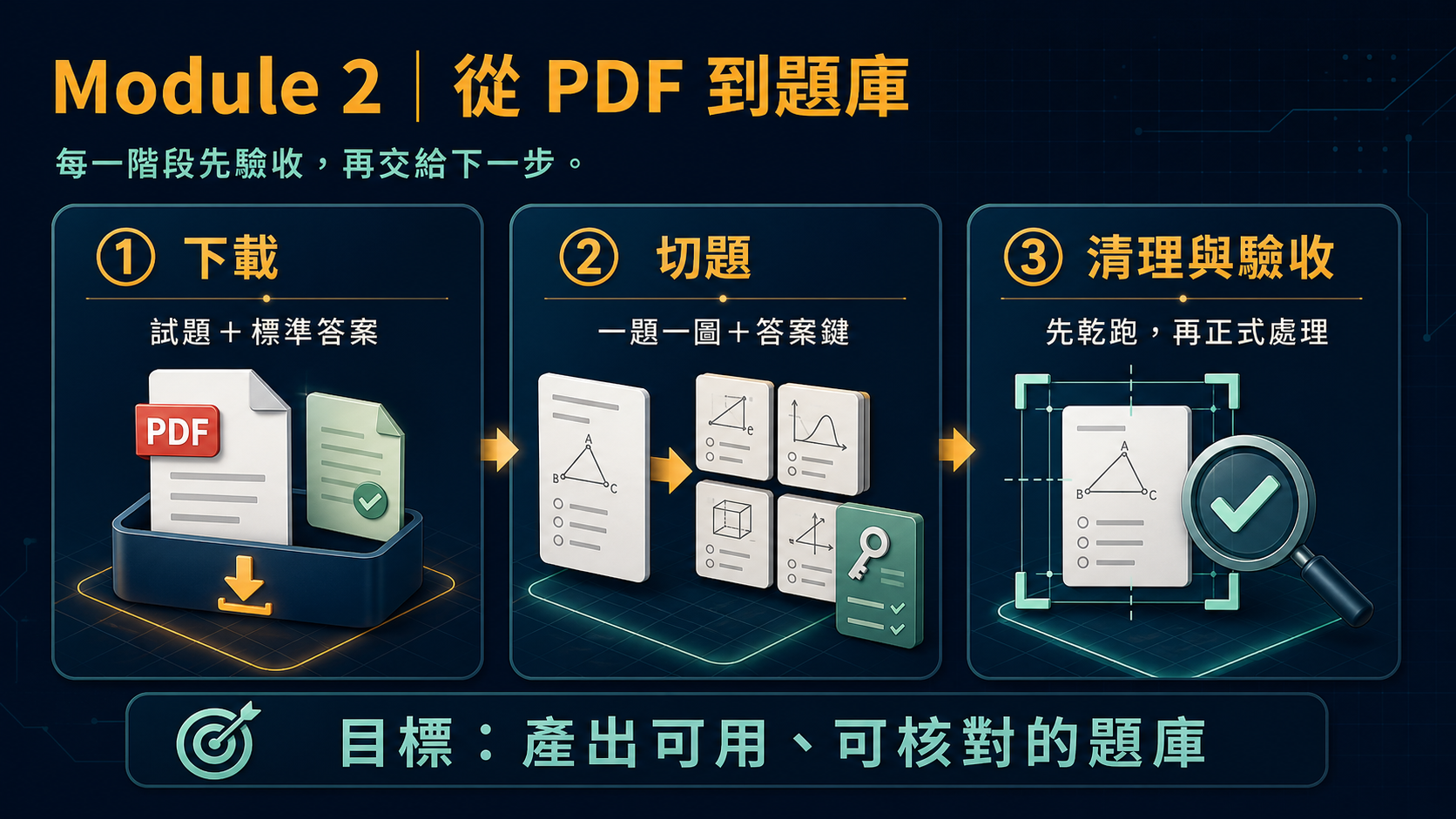 Module 2 從 PDF 到題庫：先下載試題與標準答案，再切成一題一圖與答案鍵，最後清理並驗收。