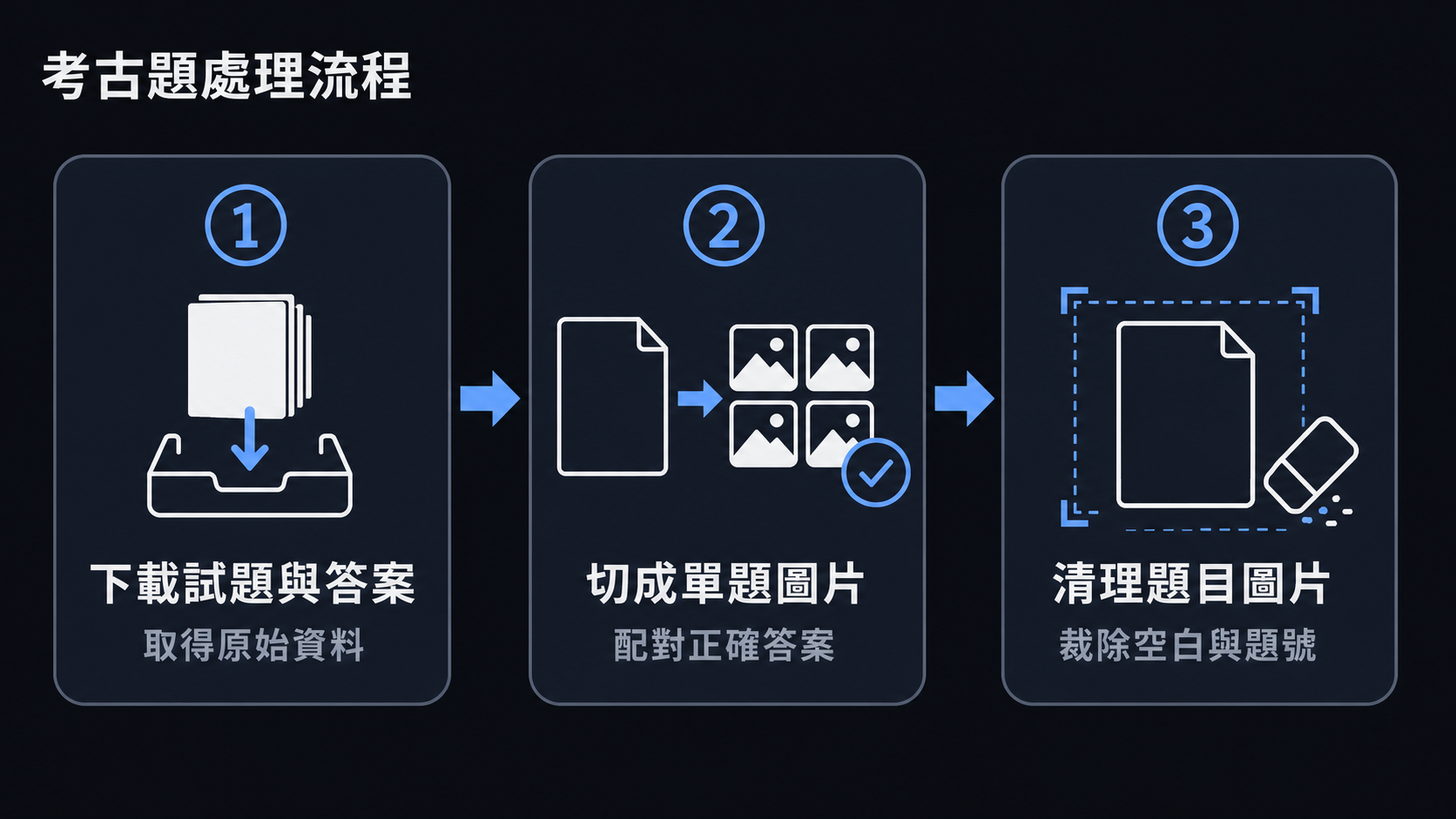 考古題處理流程：下載試題與答案、切成單題圖片、清理題目圖片