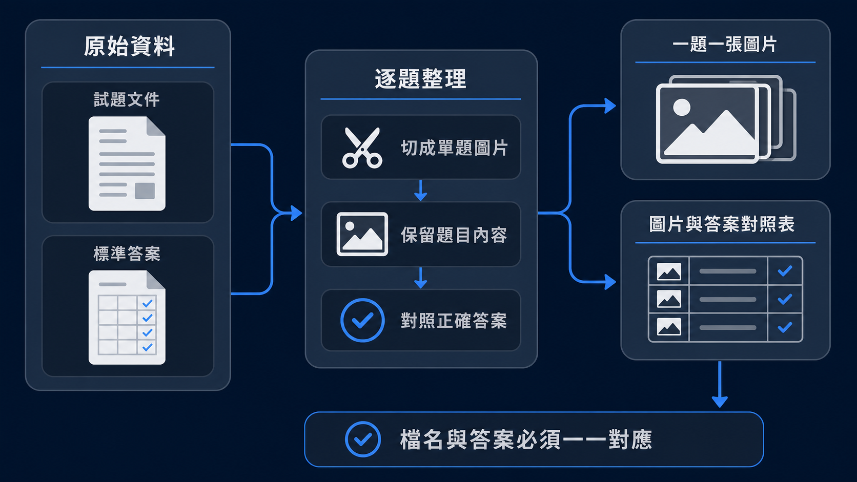 說明試題文件與標準答案經過逐題整理後，產生一題一張圖片與圖片答案對照表，且檔名與答案必須一一對應的圖解