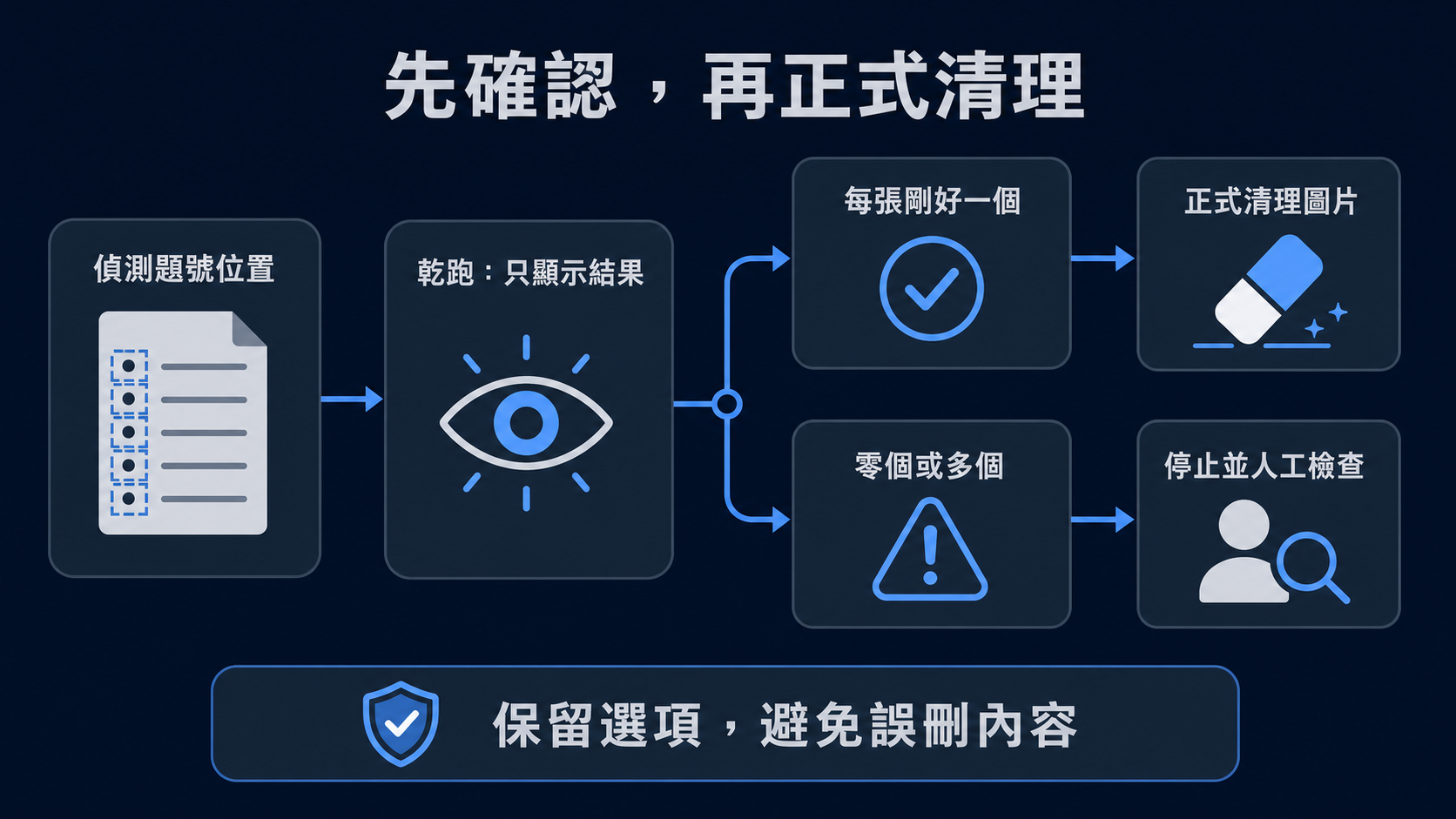 說明先偵測題號位置並乾跑顯示結果，每張剛好一個才正式清理，偵測到零個或多個就停止人工檢查，以保留選項避免誤刪內容的安全流程圖解