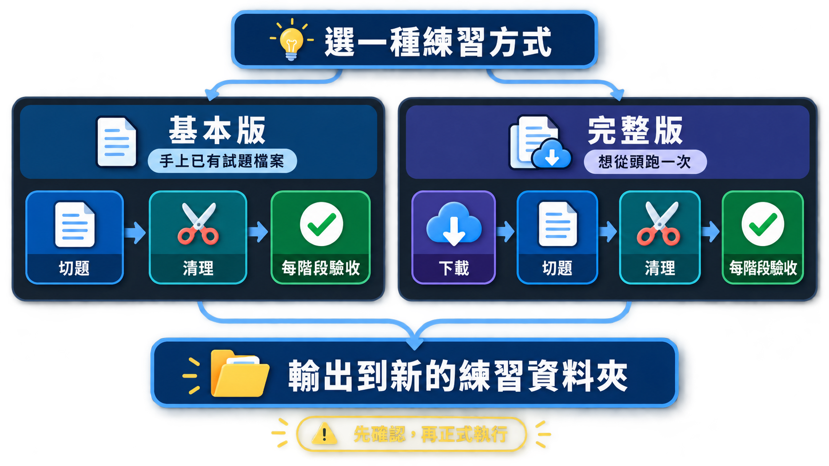 比較基本版與完整版練習：已有試題檔案時從切題開始，想從頭練習時先下載，兩者都需逐階段驗收並輸出到新的練習資料夾