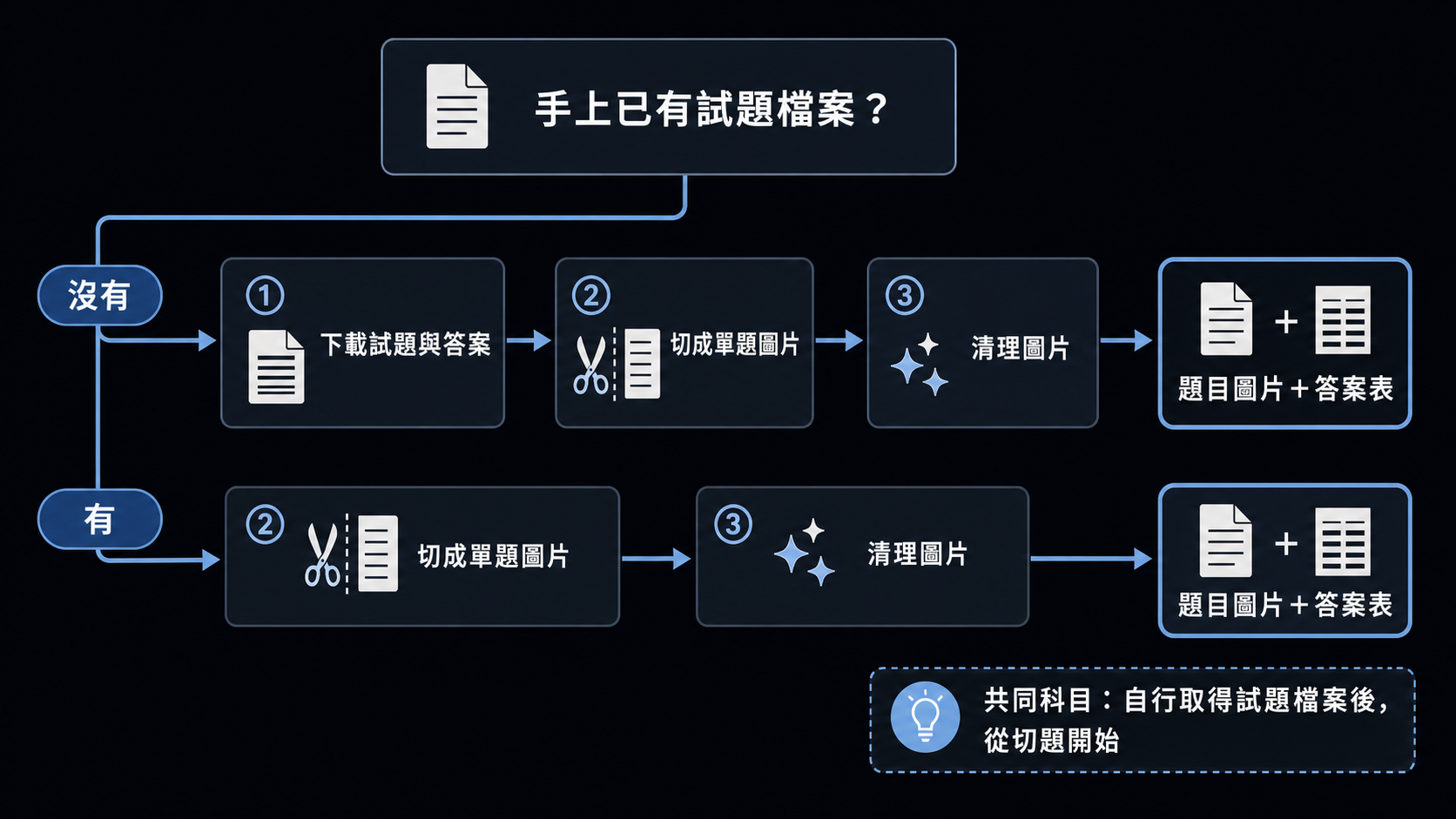 說明手上是否已有試題檔案，分別從下載或切題開始，最後都完成題目圖片與答案表的流程圖解