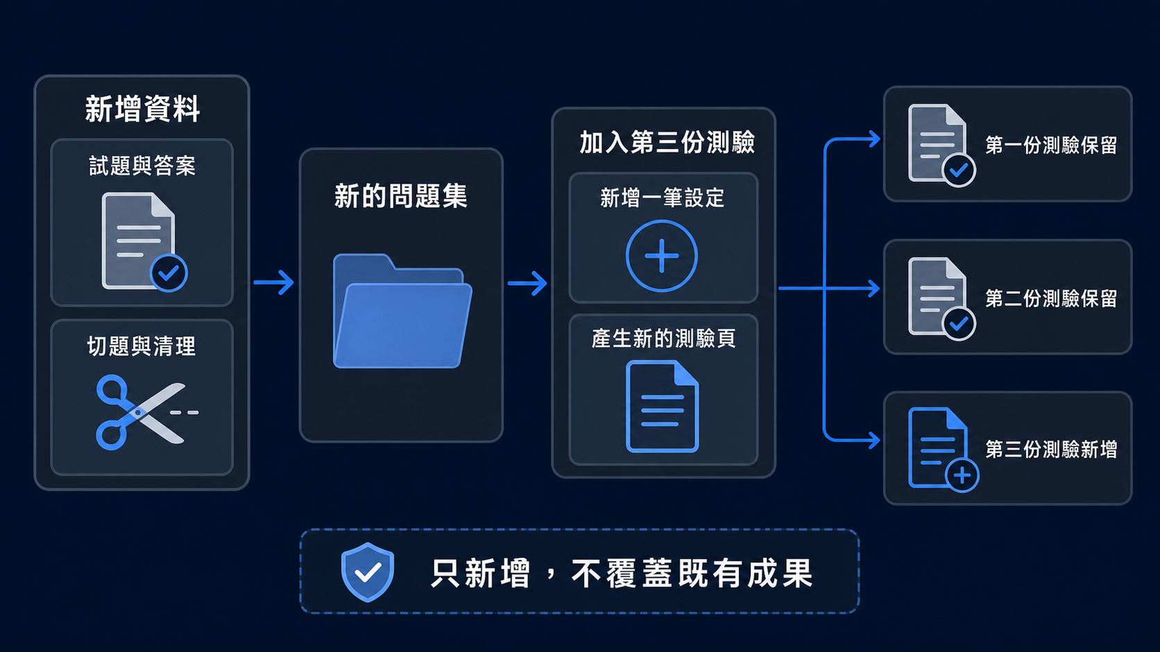 說明將新的試題與答案整理成問題集後，新增一筆設定及測驗頁，同時保留既有測驗，只新增不覆蓋既有成果的圖解