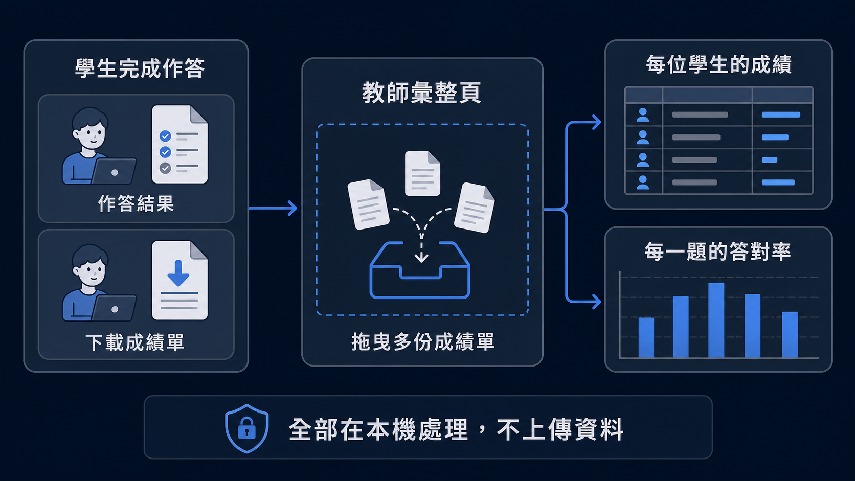 說明學生完成作答並下載成績單後，教師將多份成績單拖曳到教師彙整頁，得到每位學生的成績與每一題的答對率，且全部在本機處理不上傳資料的圖解