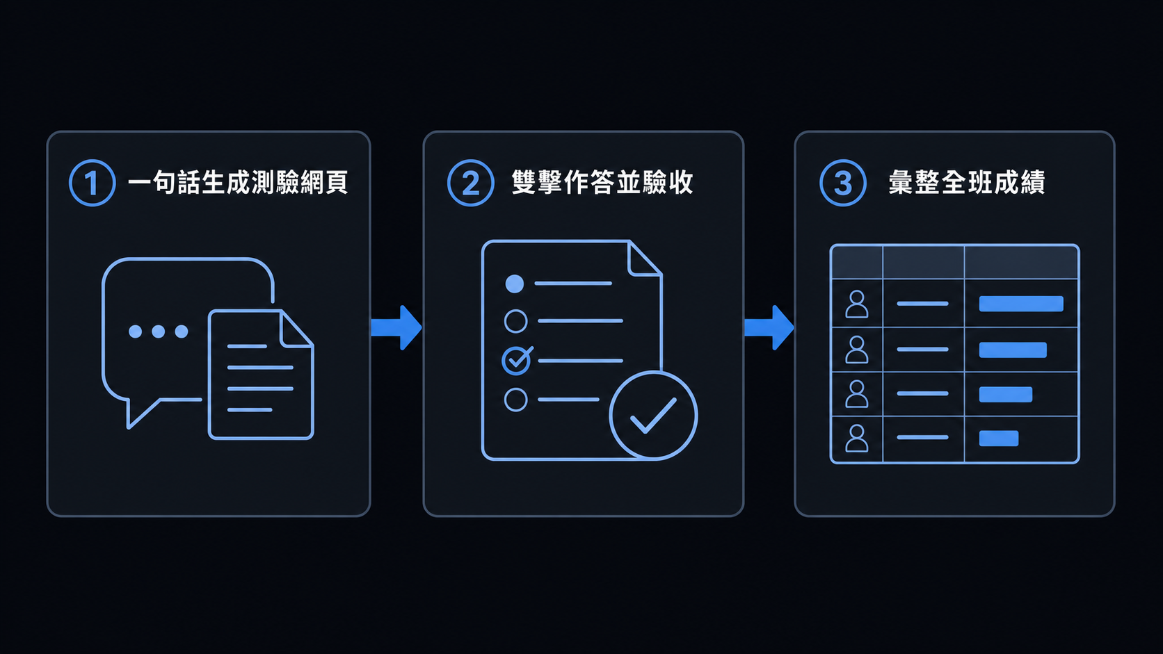 一句話生成測驗網頁、雙擊作答並驗收、彙整全班成績的流程
