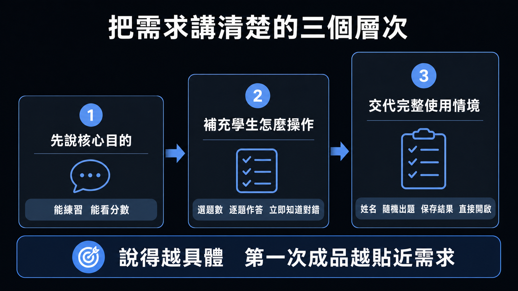 說明需求由核心目的、學生操作到完整使用情境逐步具體化的三個層次。