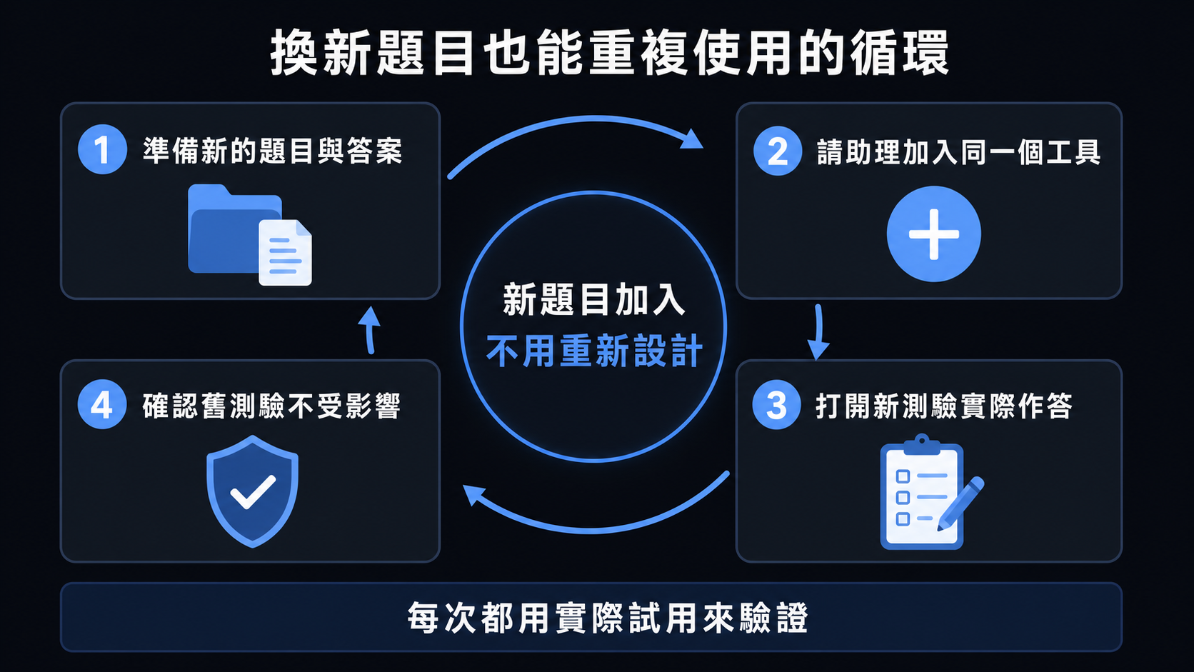 換新題目時的循環：準備題目與答案、加入同一個工具、實際作答、確認舊測驗不受影響。
