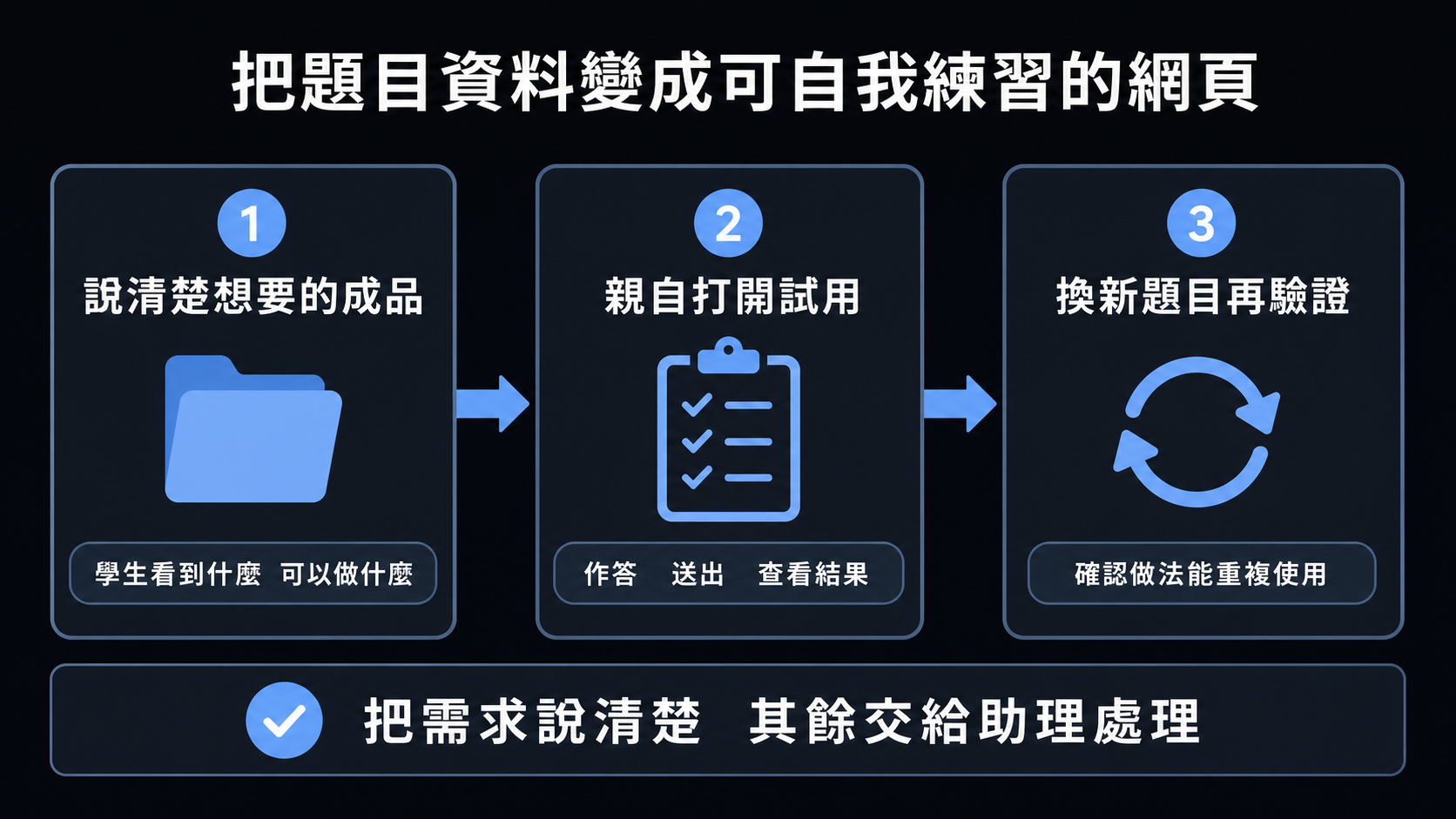 把題目資料變成可自我練習網頁的三步流程：說清楚成品、親自試用、換新題目驗證。