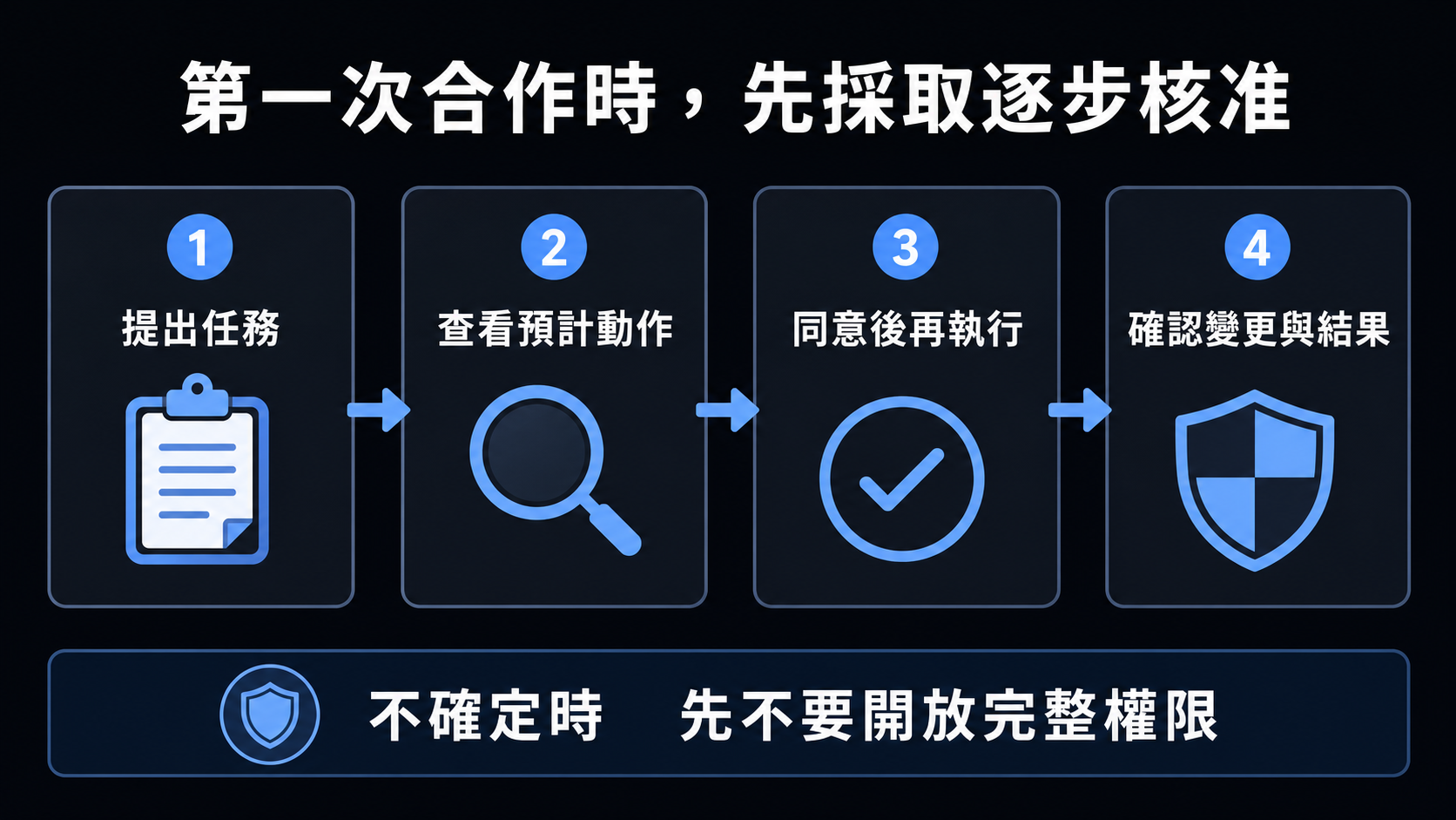 第一次與助理合作的逐步核准流程：提出任務、查看預計動作、同意後執行、確認變更與結果。