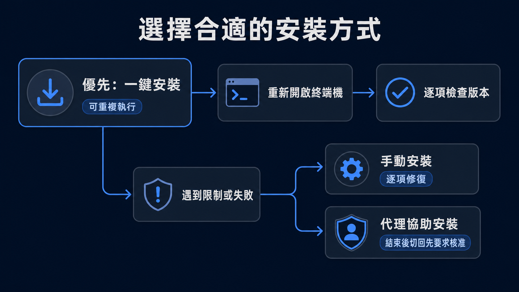 選擇合適的安裝方式：優先一鍵安裝，重新開啟終端機並逐項檢查版本；若受限制或失敗，可手動安裝或由代理協助安裝，最後切回先要求核准。