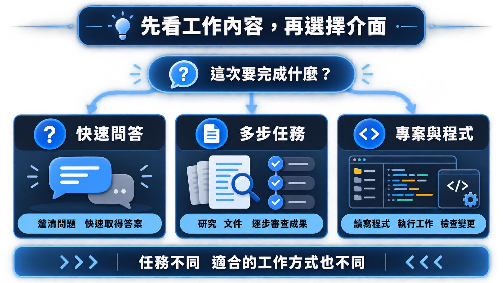 依工作內容選擇介面：快速問答、多步任務，或專案與程式。