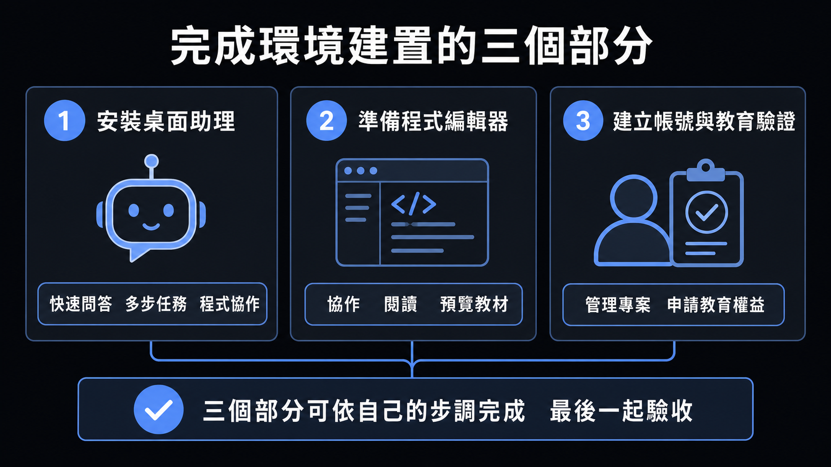 環境建置的三個部分：安裝桌面助理、準備程式編輯器、建立帳號與教育驗證，最後一起驗收。