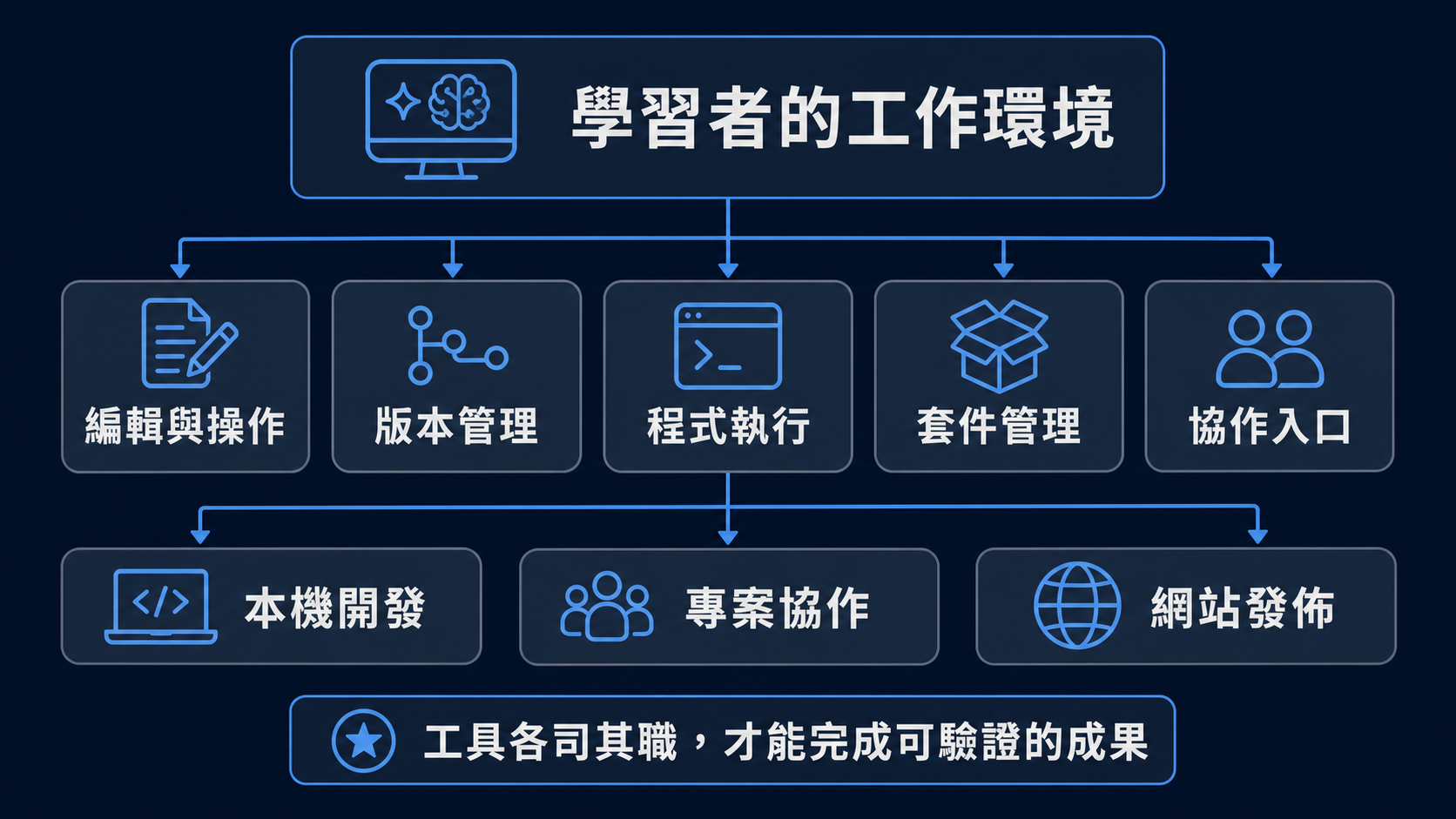 學習者的工作環境：編輯與操作、版本管理、程式執行、套件管理與協作入口，共同完成本機開發、專案協作與網站發佈。