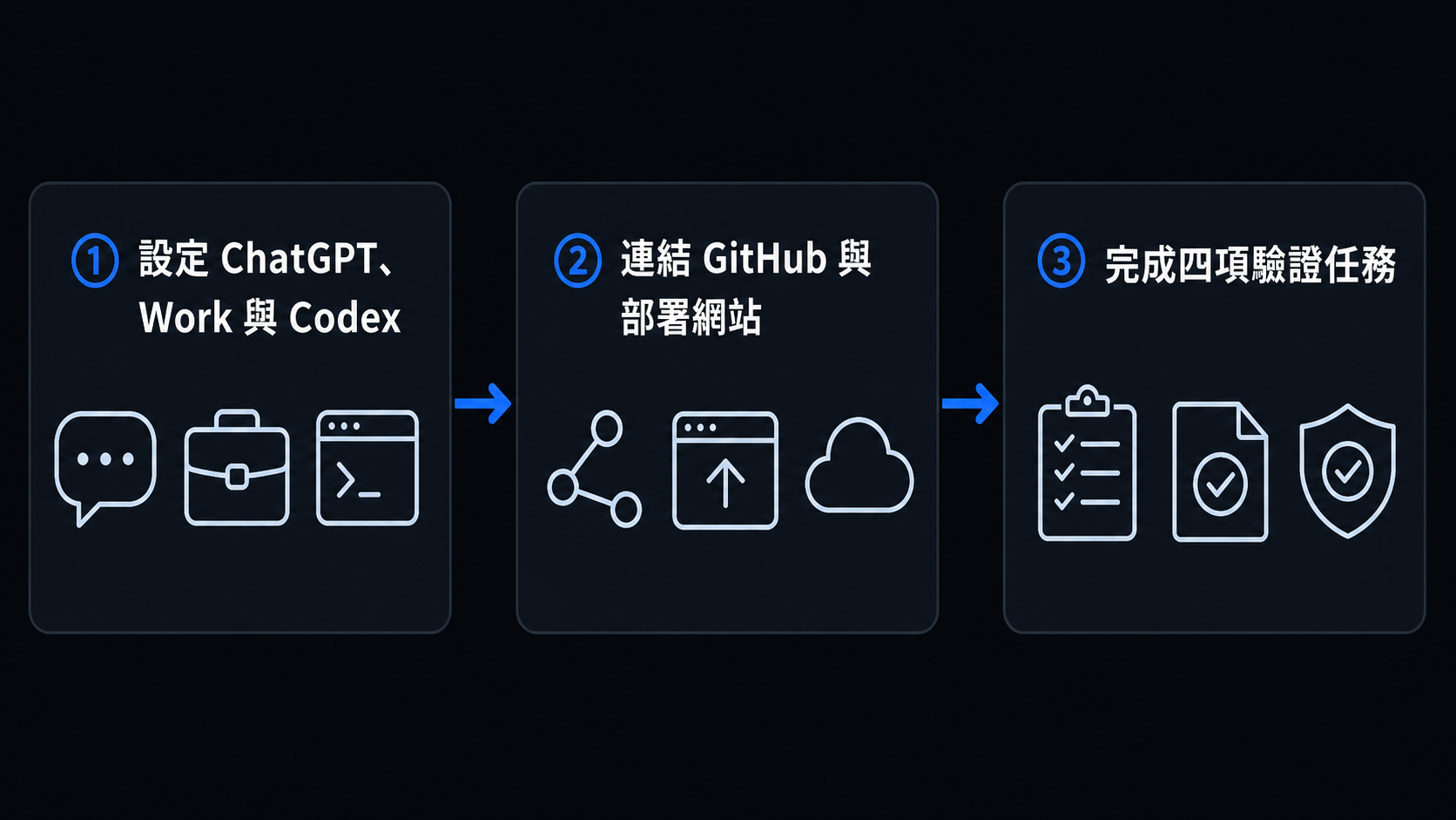 實作流程：設定 ChatGPT、Work 與 Codex，連結 GitHub 並部署網站，最後完成四項驗證任務。