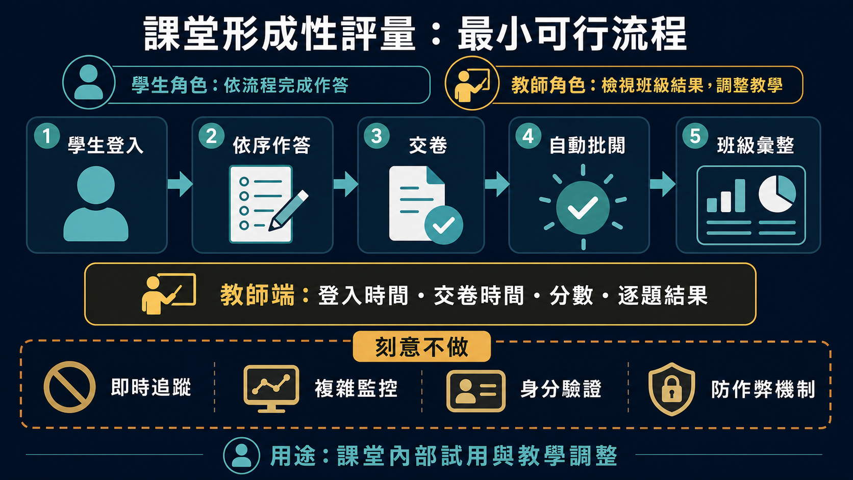 學生登入、依序作答、交卷、自動批閱與班級彙整的課堂形成性評量最小可行流程，並標示刻意不做的功能