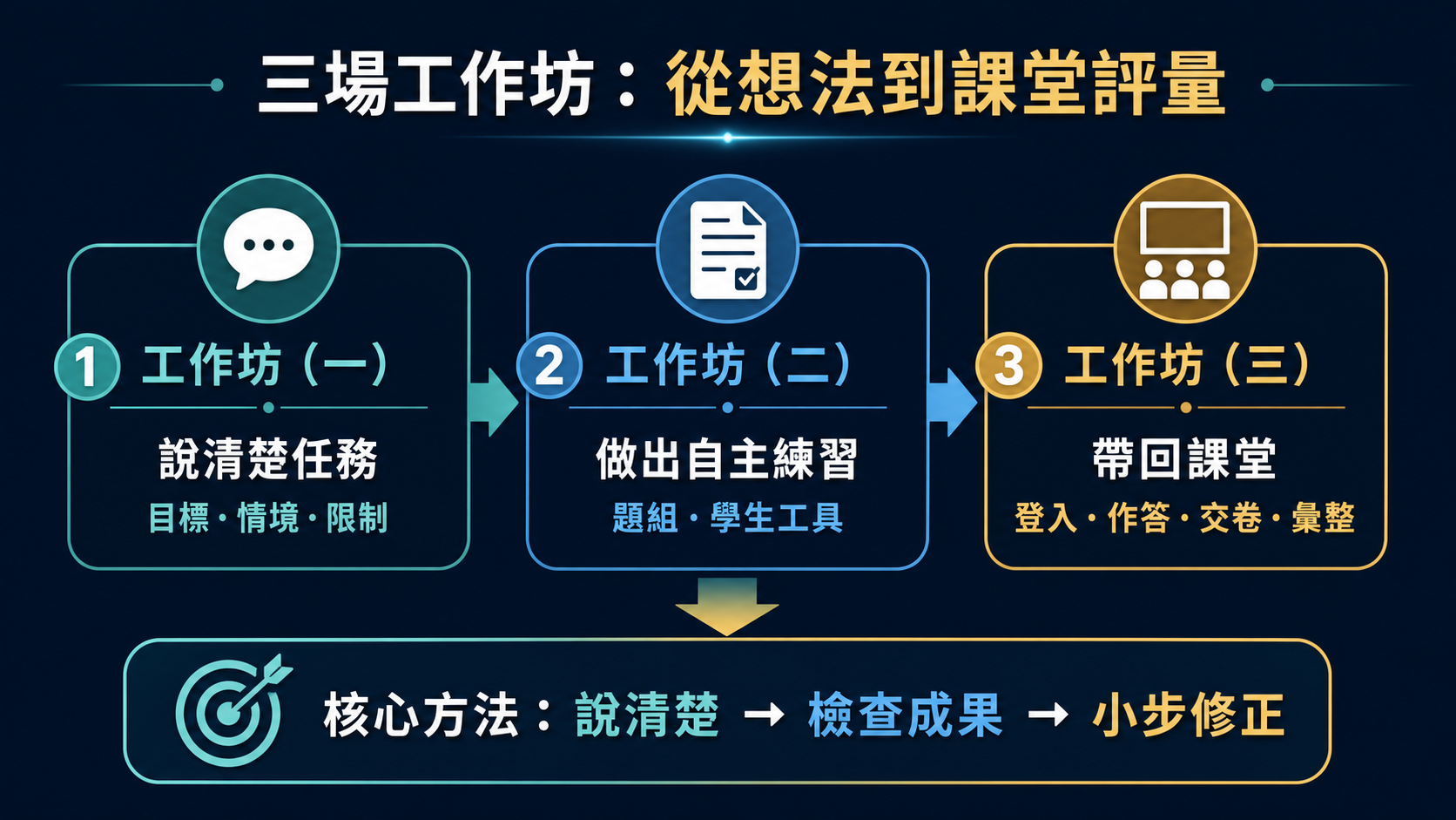 三場工作坊從說清楚任務、做出自主練習，到帶回課堂形成性評量的學習路徑圖解