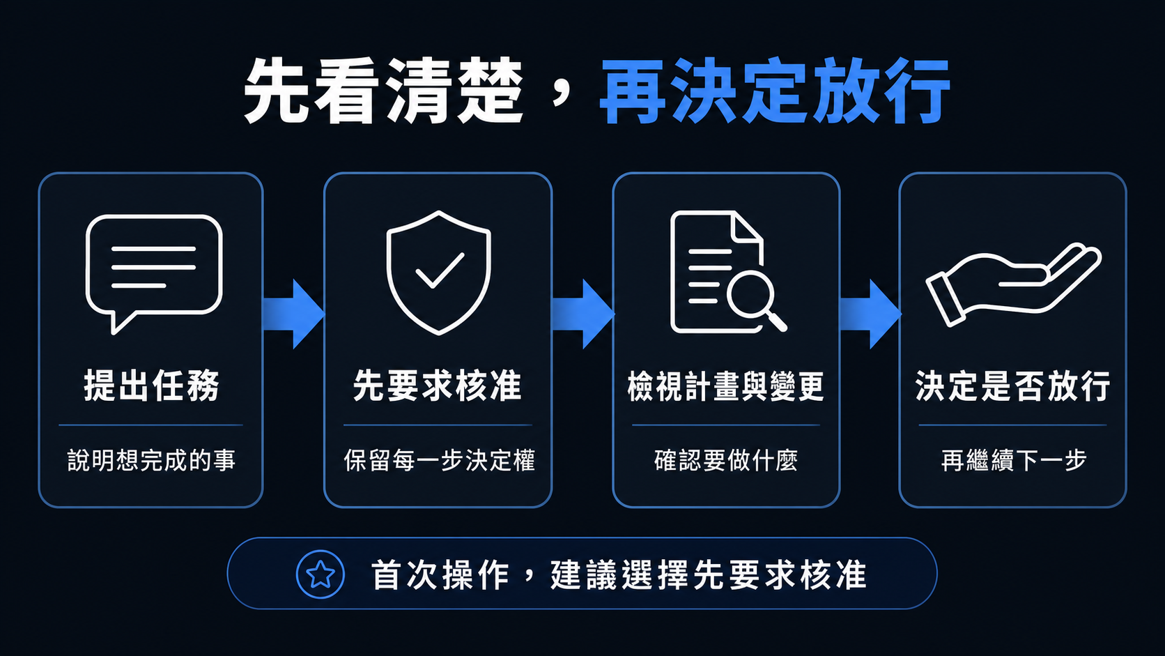 說明提出任務後，先要求核准、檢視計畫與變更，再決定是否放行的安全操作流程圖解