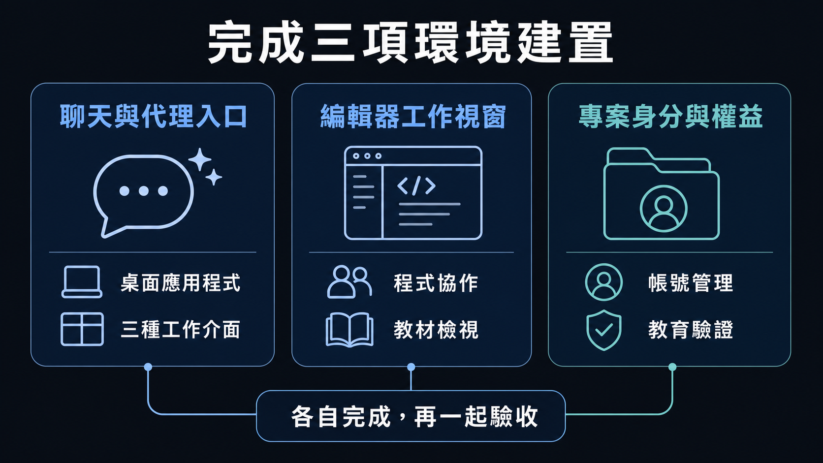 說明聊天與代理入口、編輯器工作視窗、專案身分與權益三項環境建置，分別完成後再一起驗收的圖解