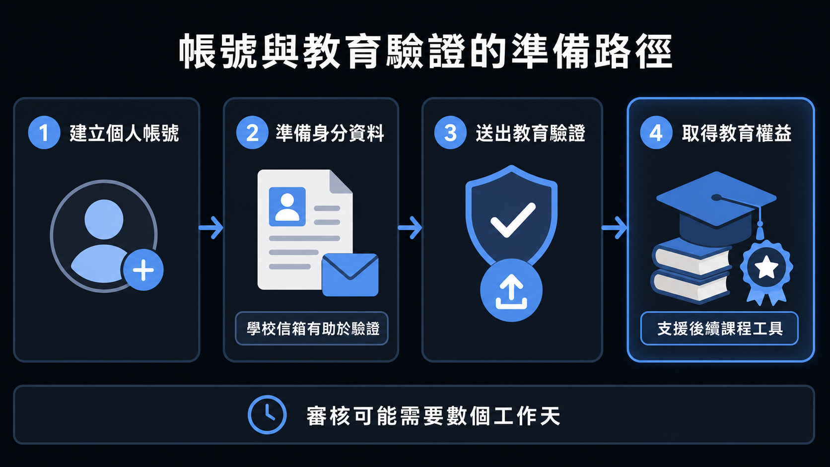 帳號與教育驗證的準備路徑：建立個人帳號、準備身分資料、送出教育驗證，取得教育權益的圖解